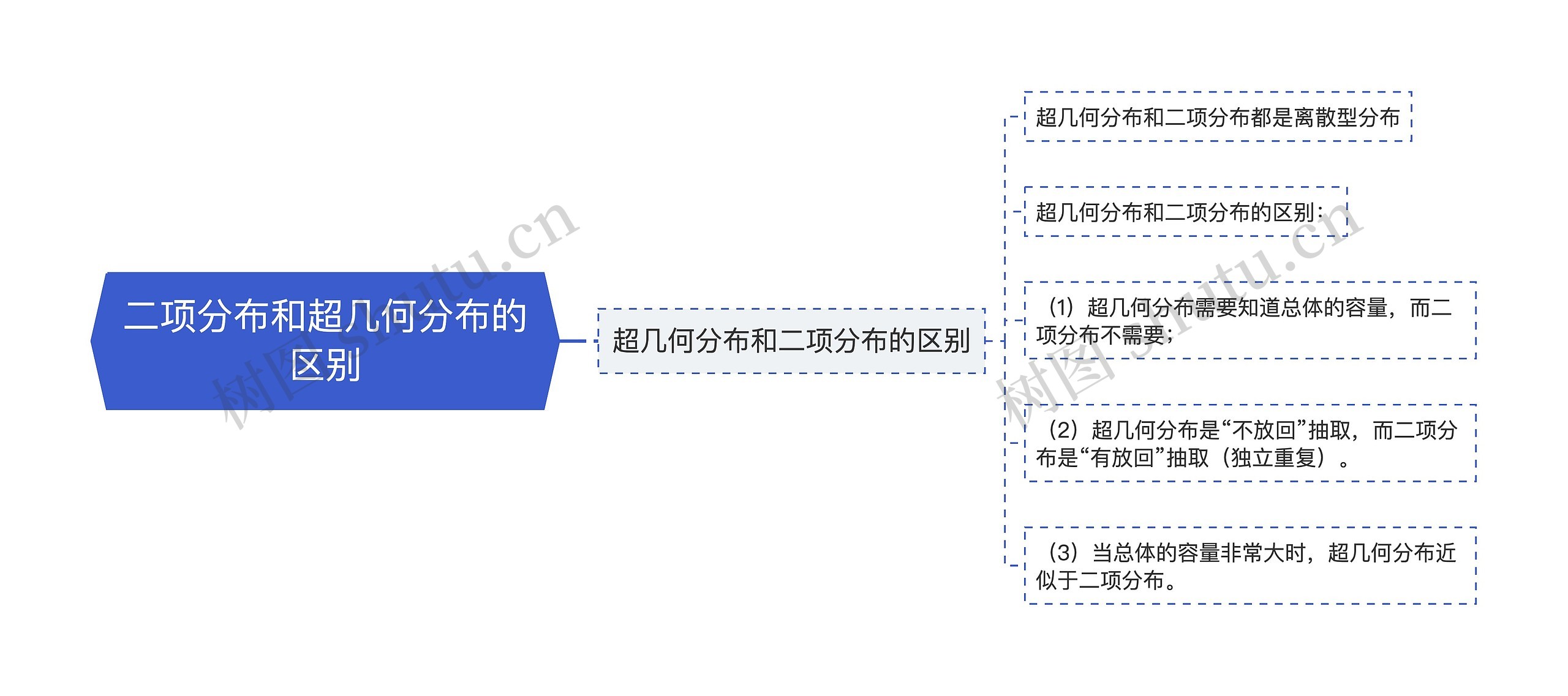 二项分布和超几何分布的区别思维导图