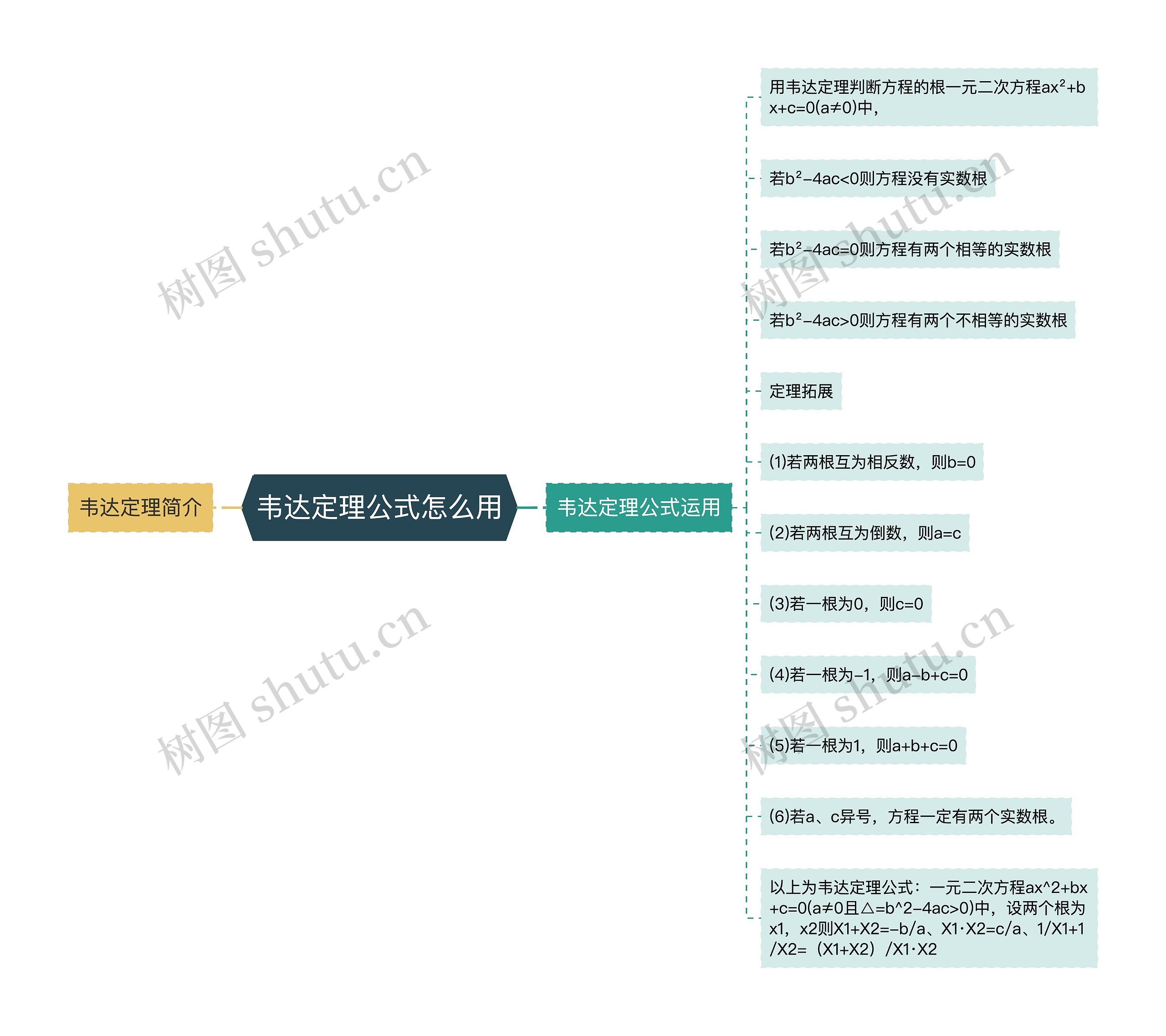 韦达定理公式怎么用