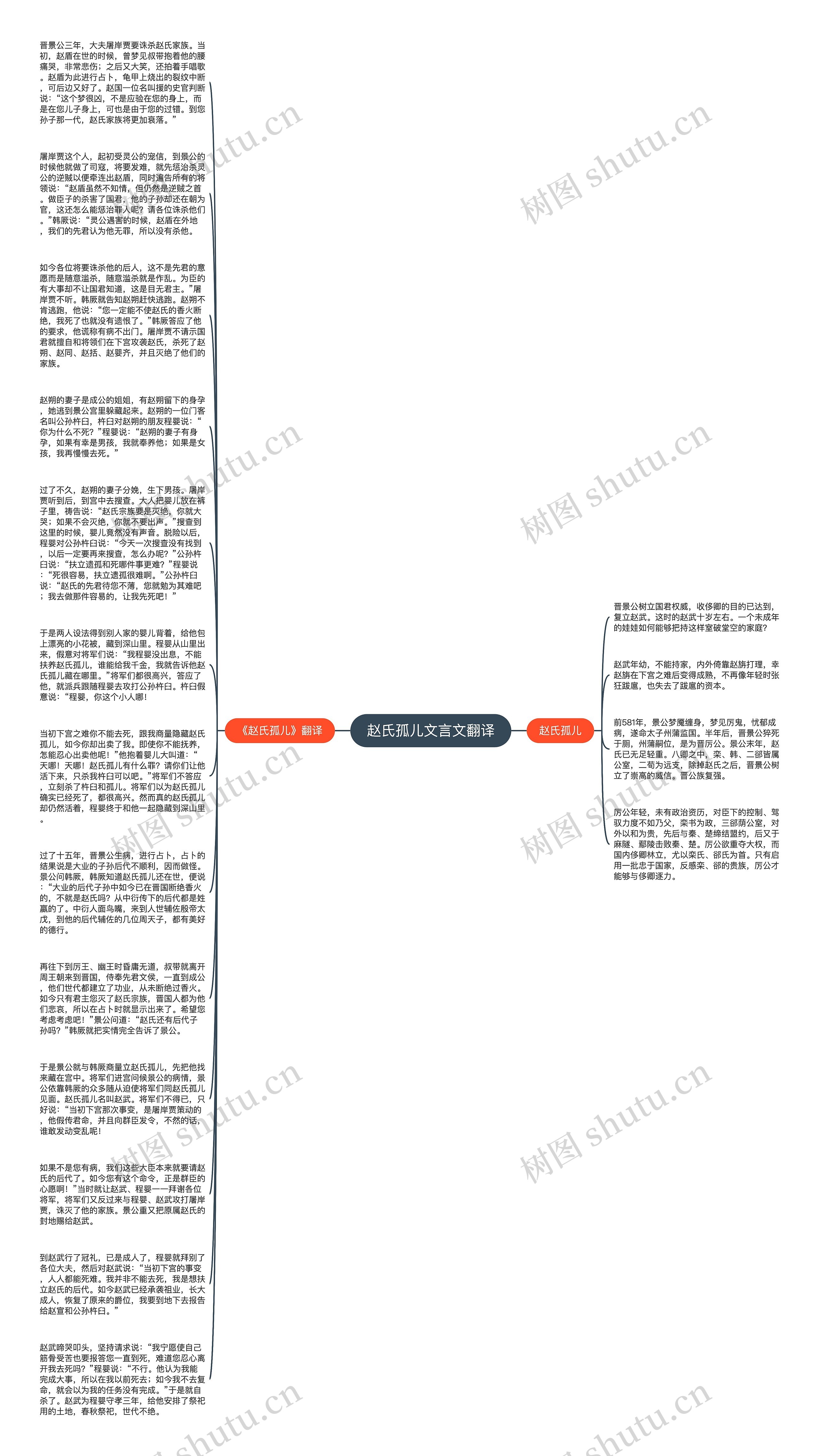 赵氏孤儿文言文翻译思维导图
