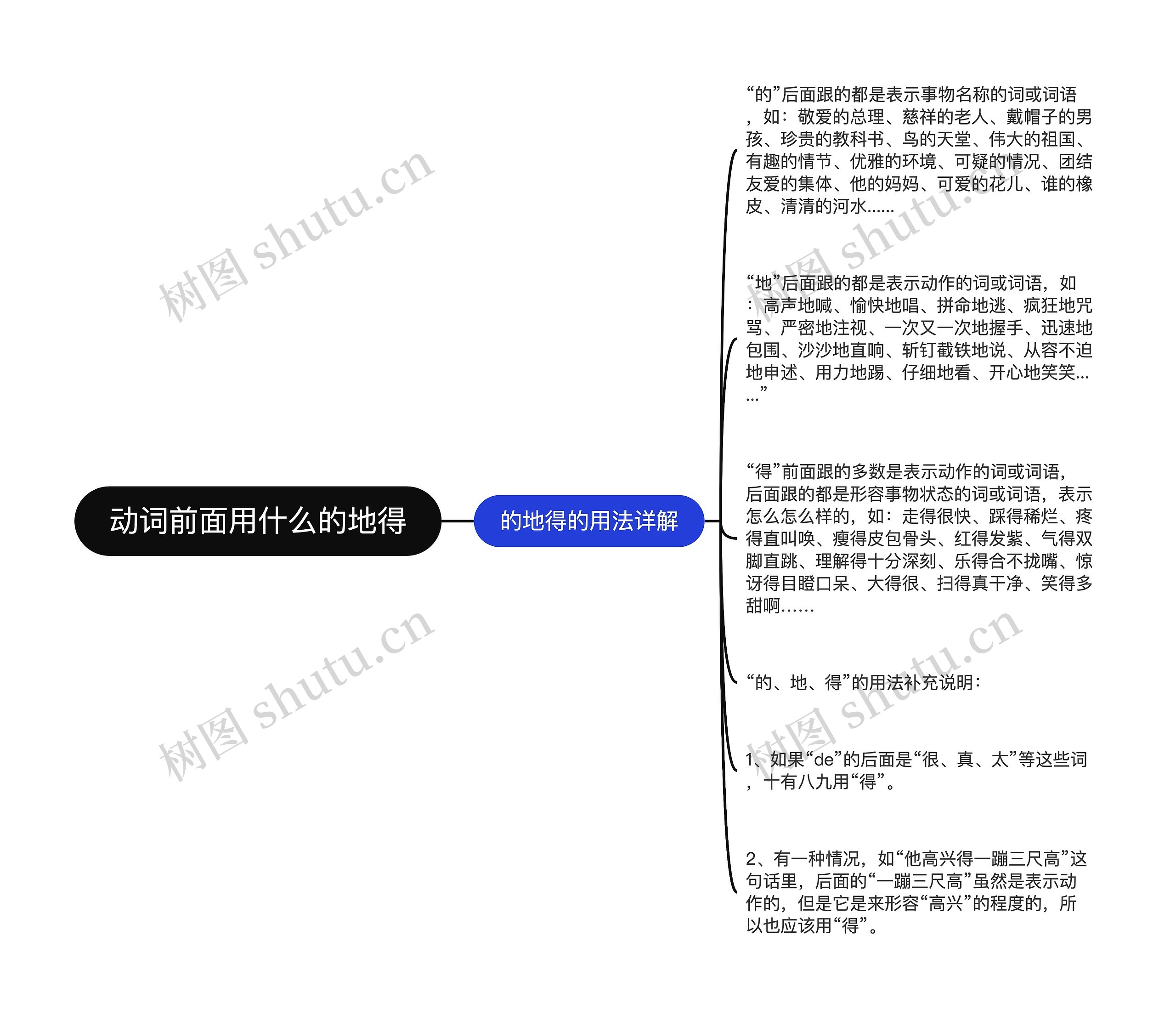 动词前面用什么的地得思维导图