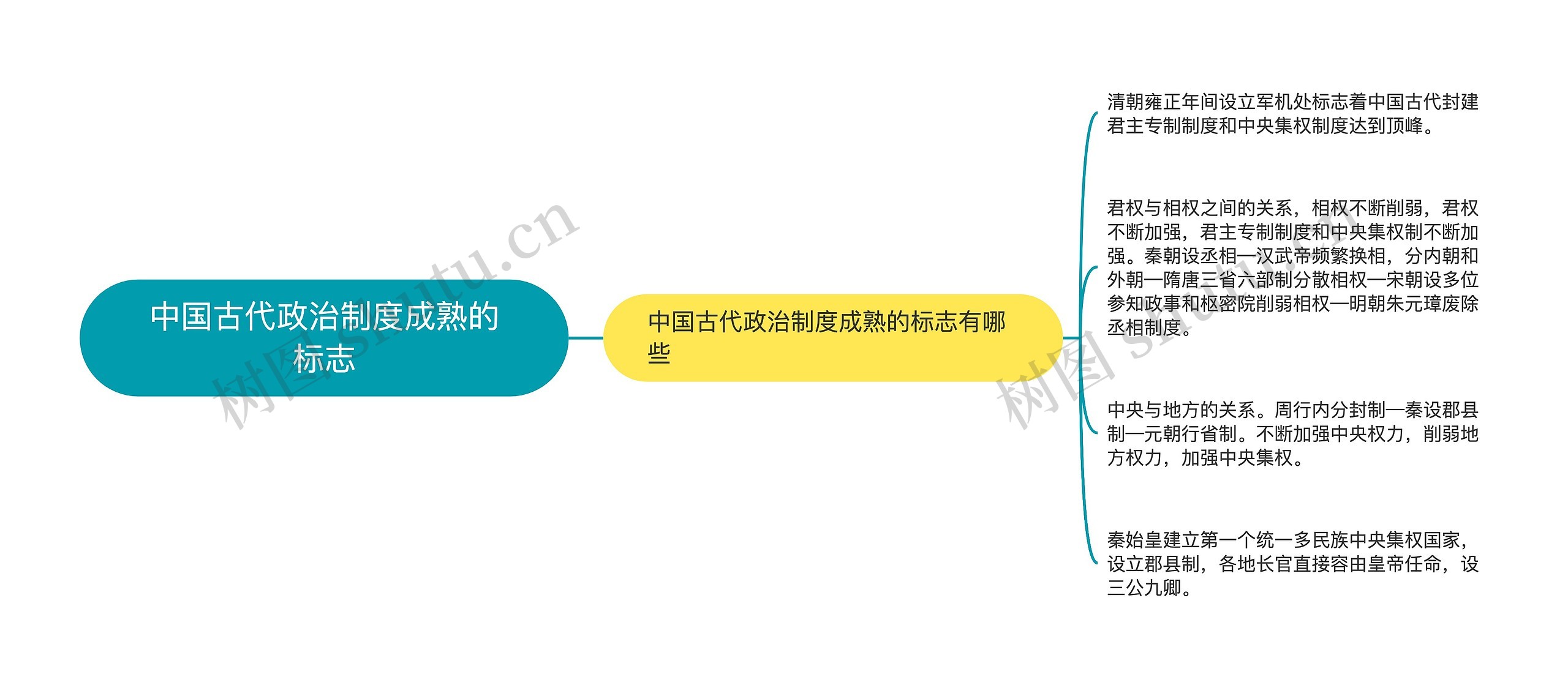 中国古代政治制度成熟的标志思维导图