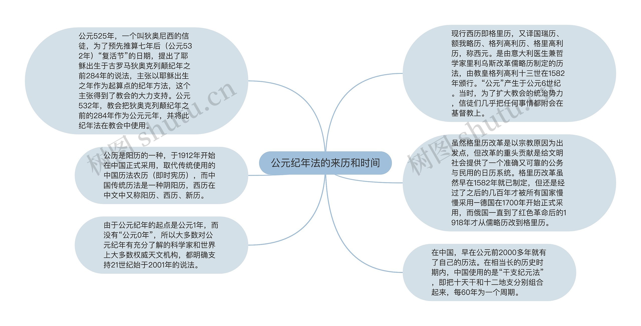 公元纪年法的来历和时间思维导图