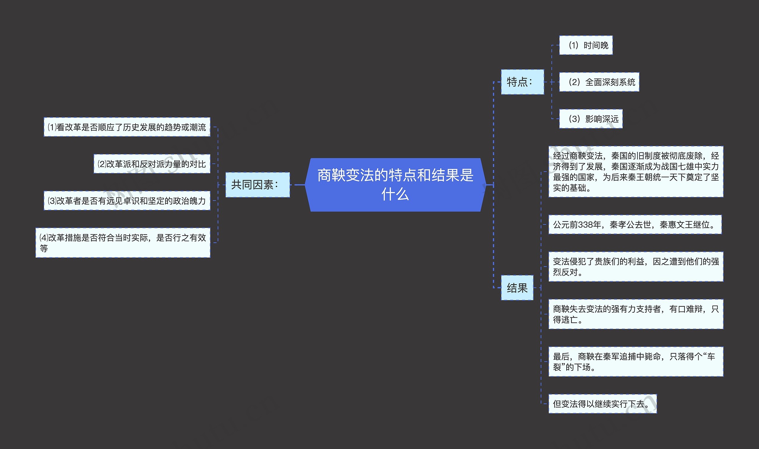 商鞅变法的特点和结果是什么