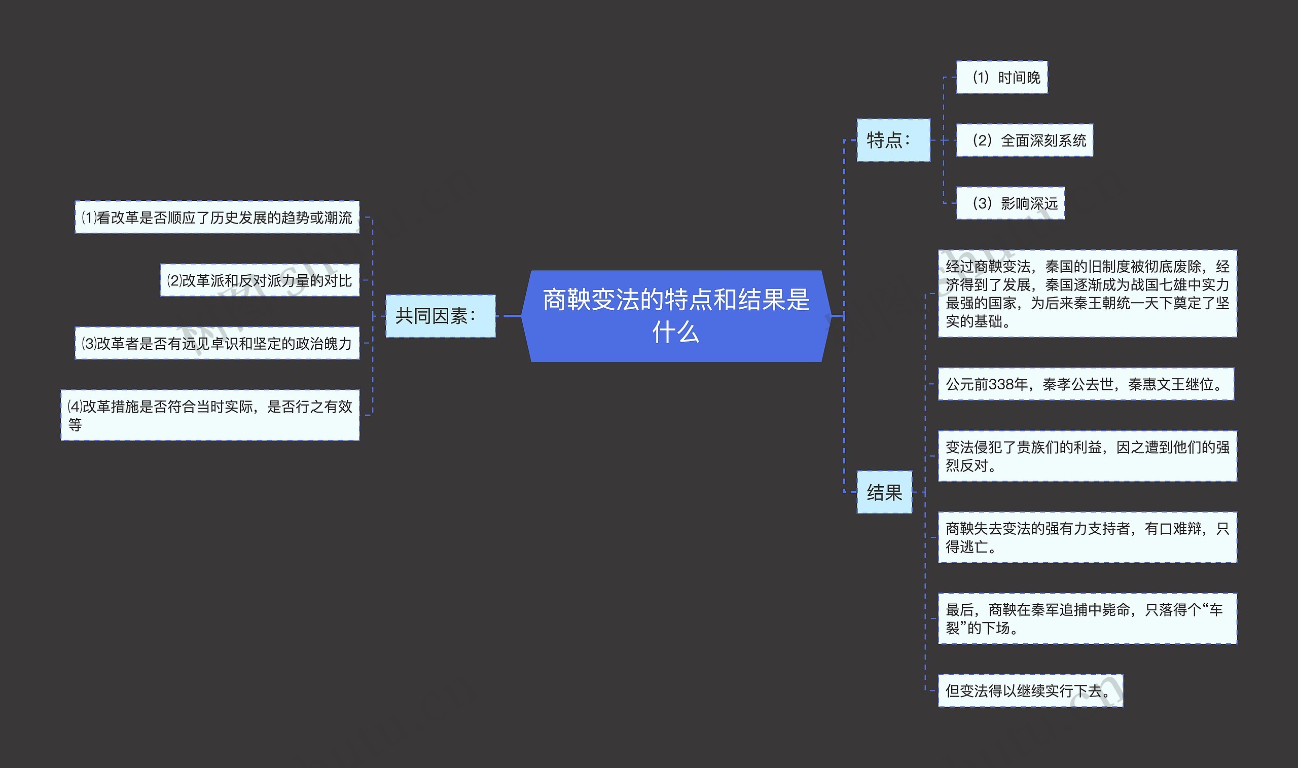 商鞅变法的特点和结果是什么思维导图