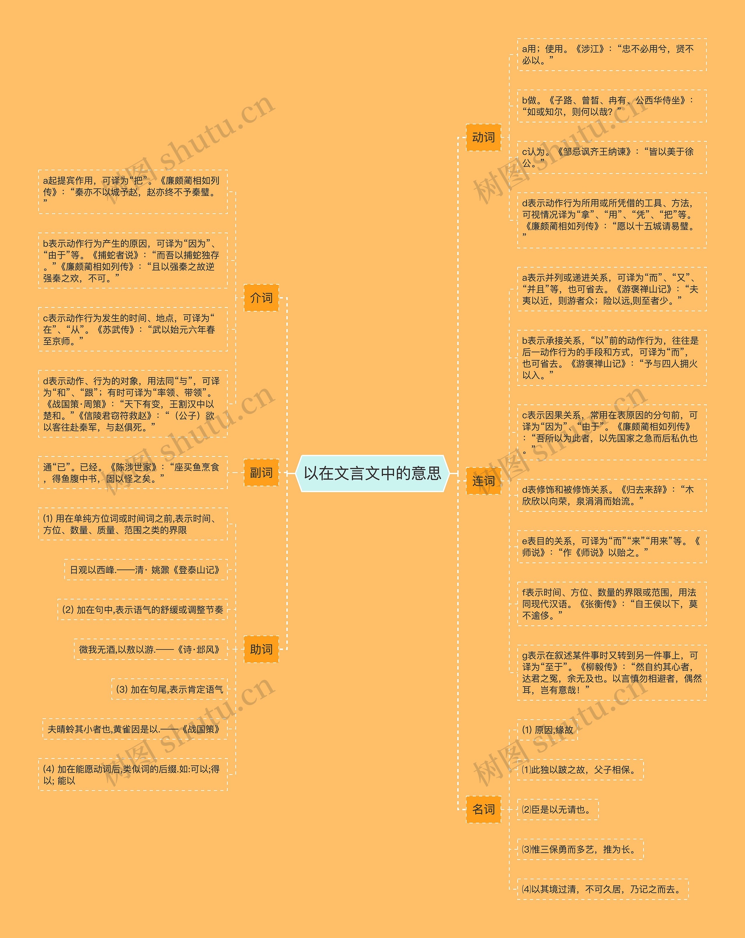 以在文言文中的意思思维导图