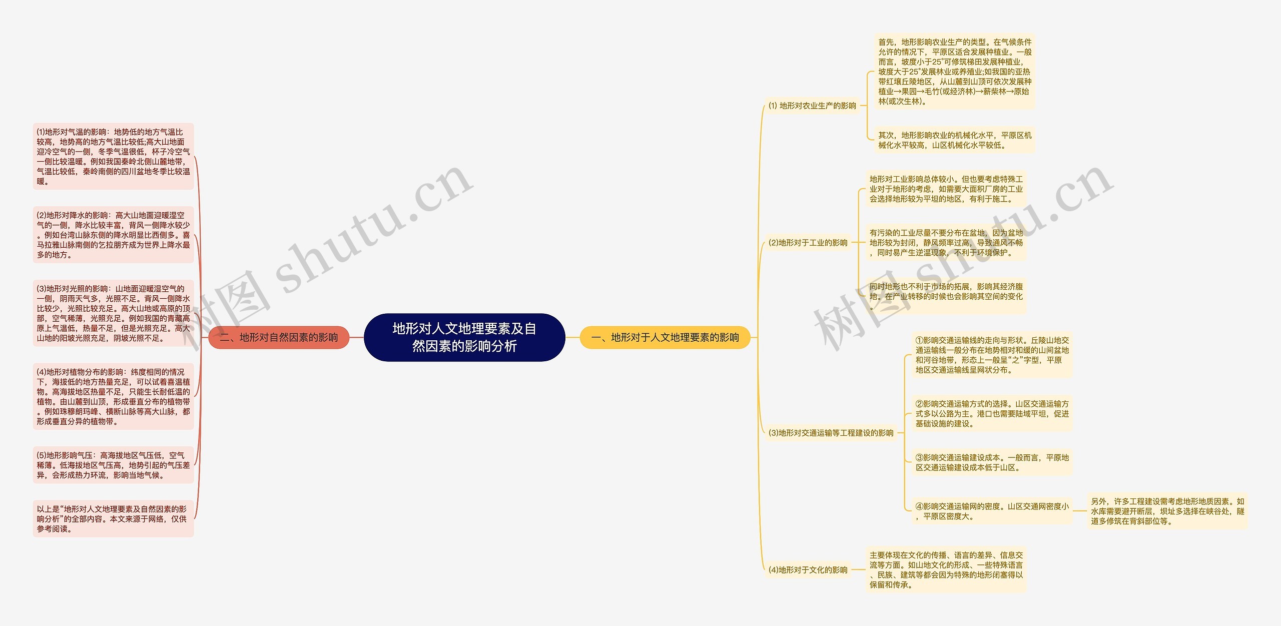 地形对人文地理要素及自然因素的影响分析思维导图高清图 地形对人文地理要素及自然因素的影响分析思维导图