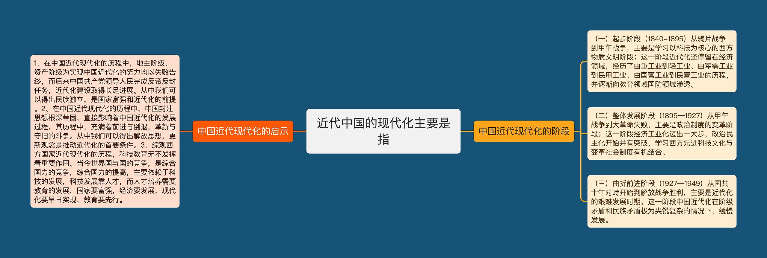 近代中国的现代化主要是指
