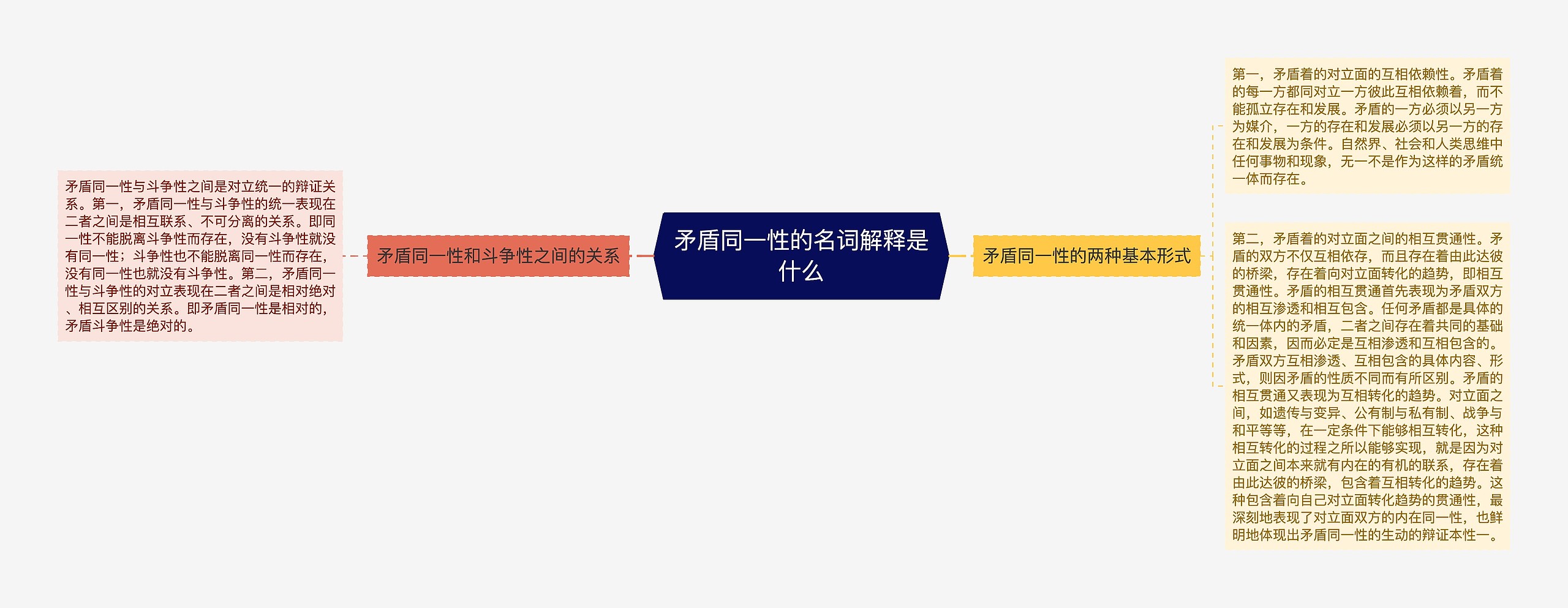 矛盾同一性的名词解释是什么思维导图