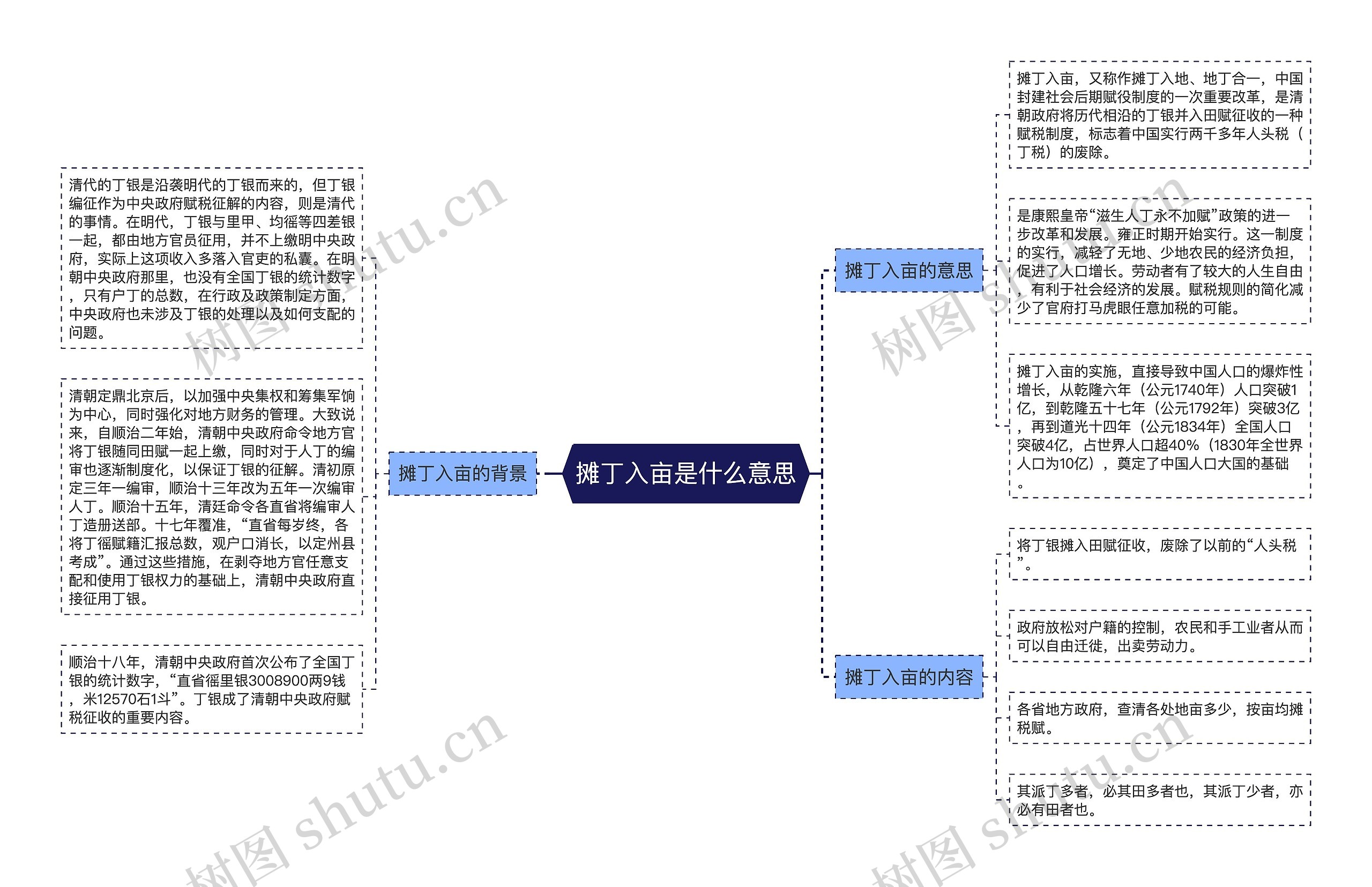 摊丁入亩是什么意思思维导图