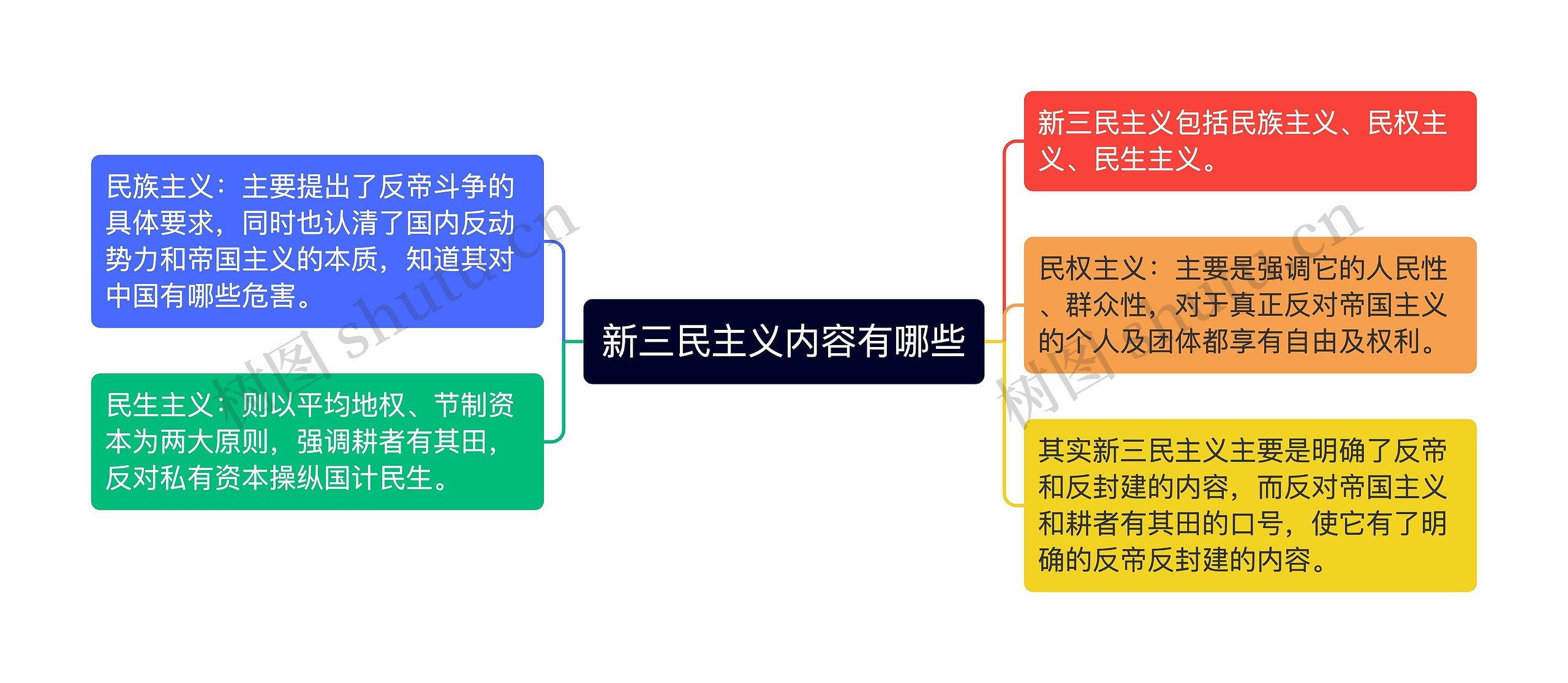 新三民主义内容有哪些