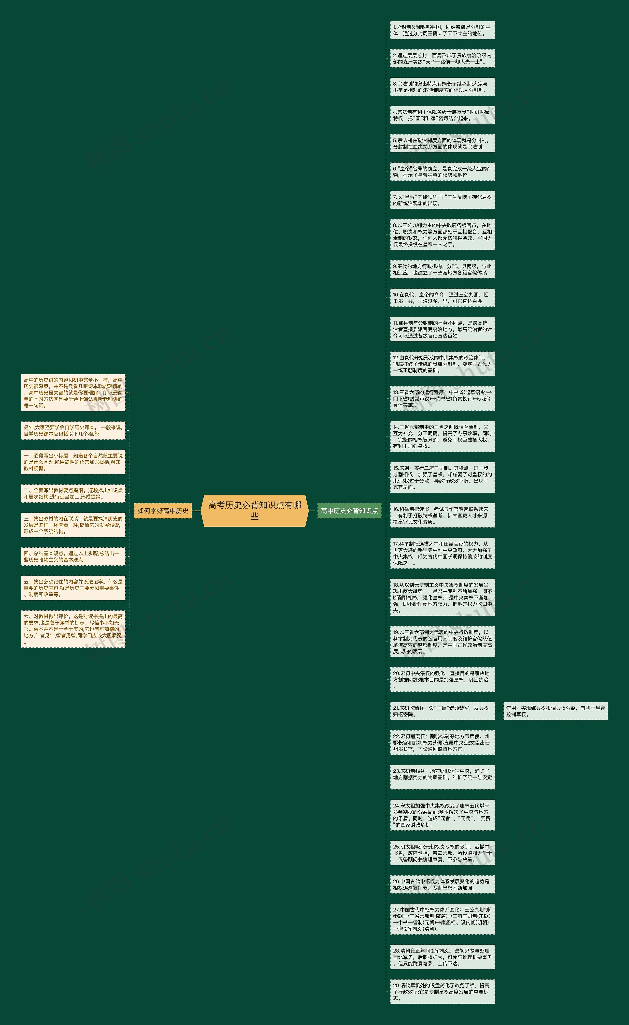 高考历史必背知识点有哪些思维导图