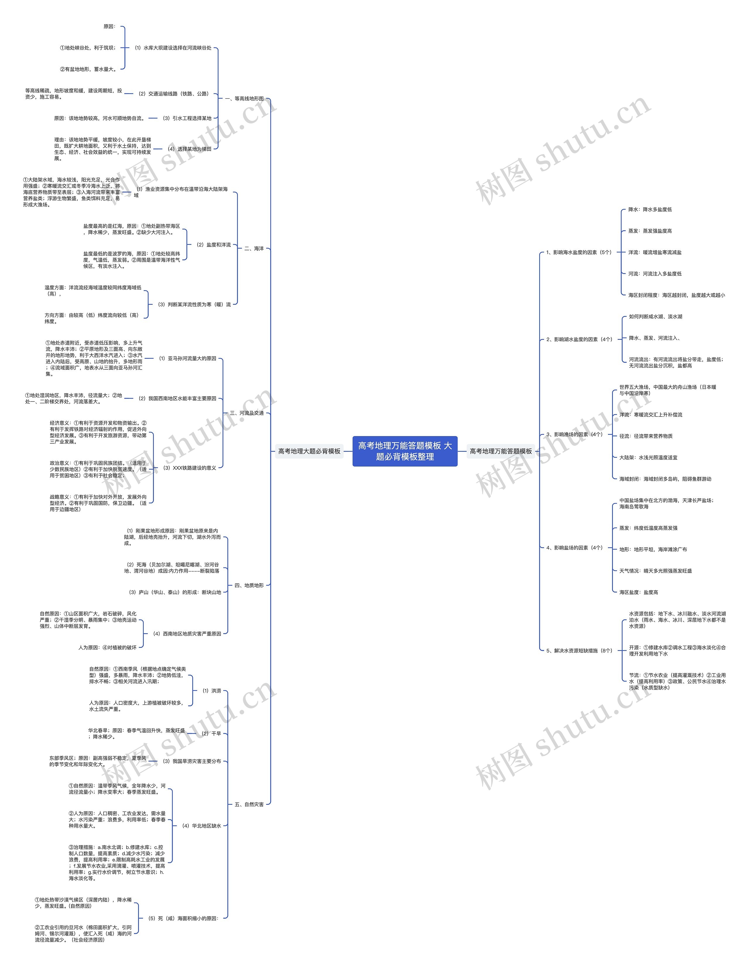 高考地理万能答题 大题必背整理思维导图