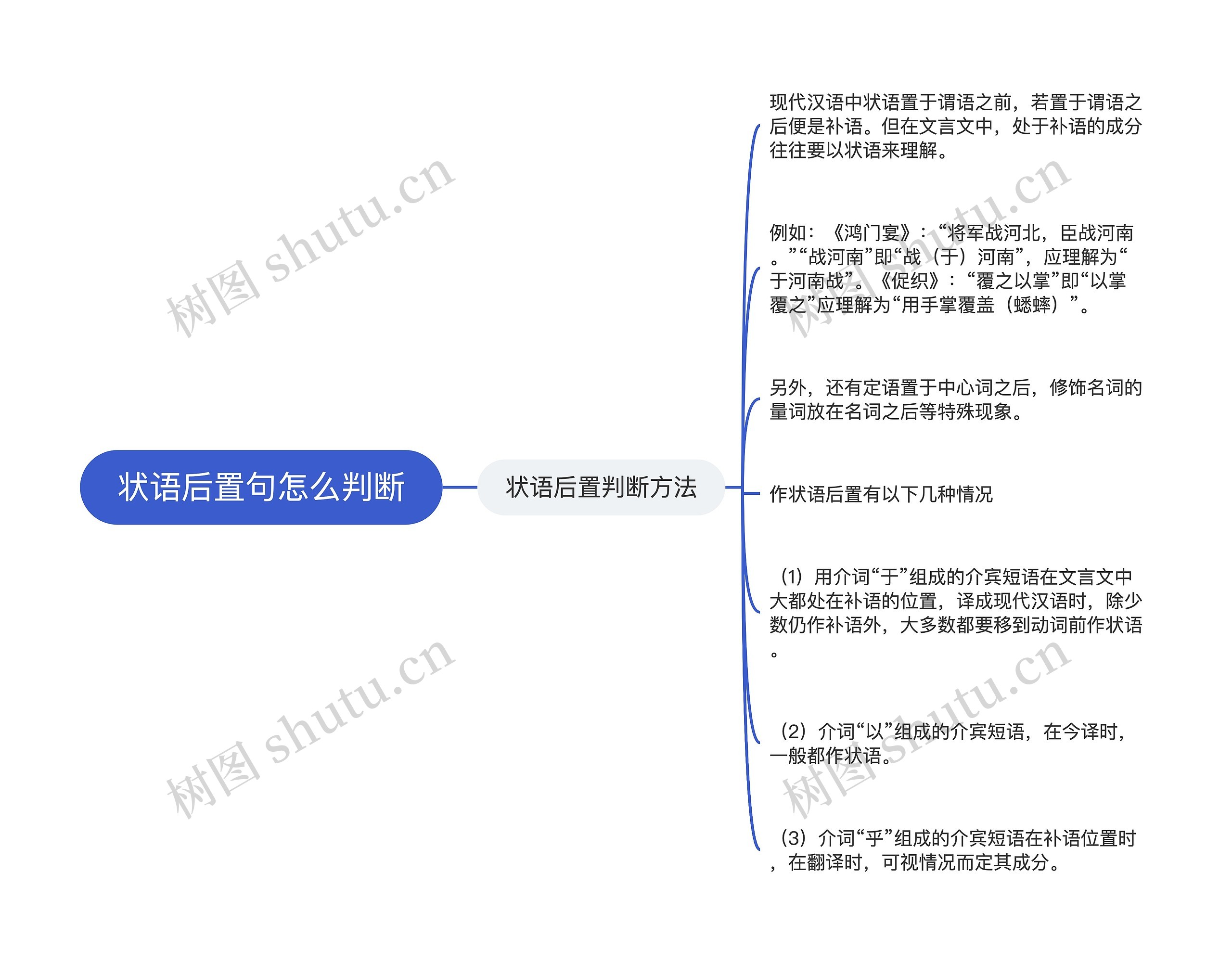 状语后置句怎么判断思维导图