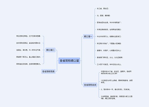 各省简称顺口溜