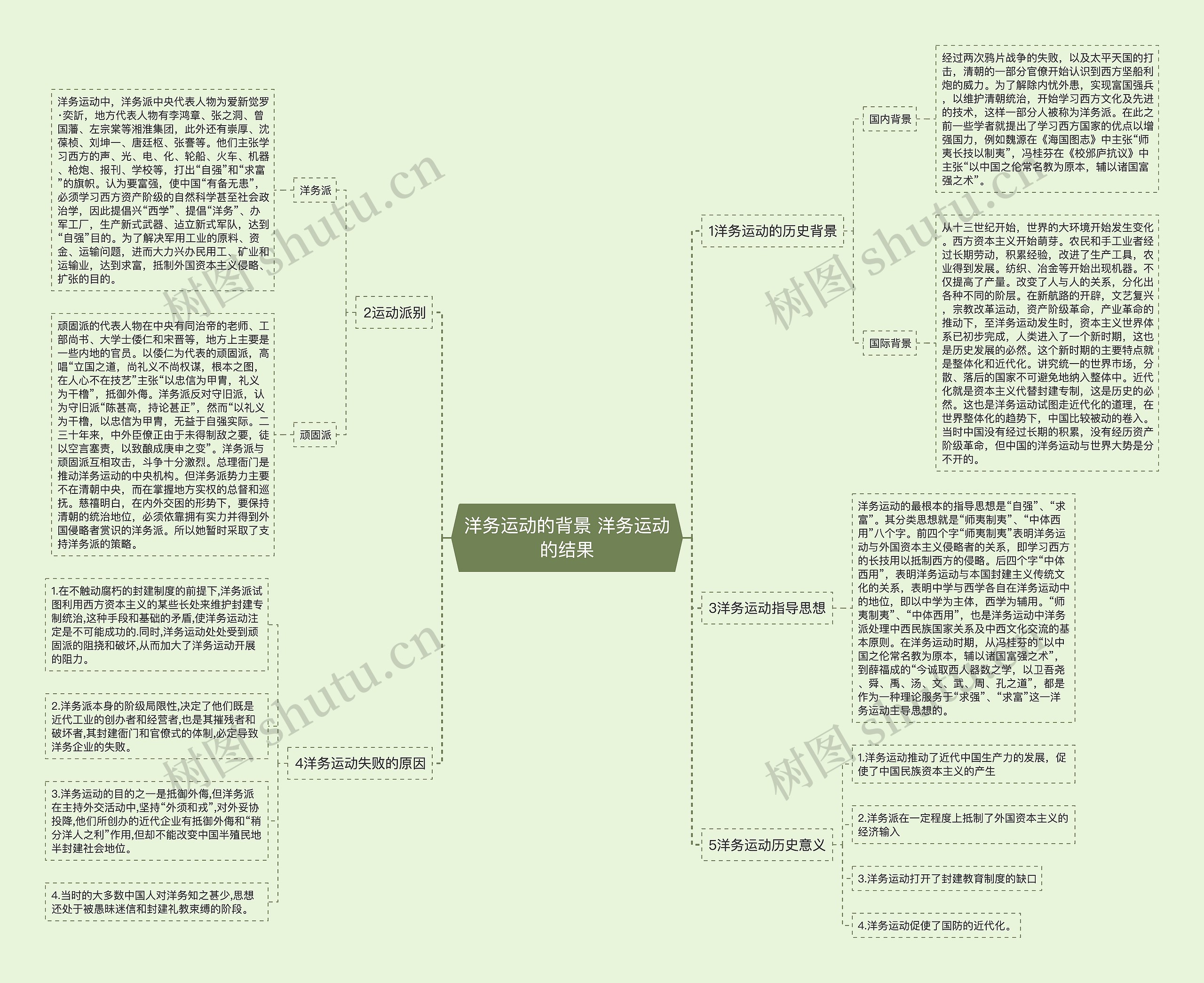 洋务运动的背景 洋务运动的结果思维导图