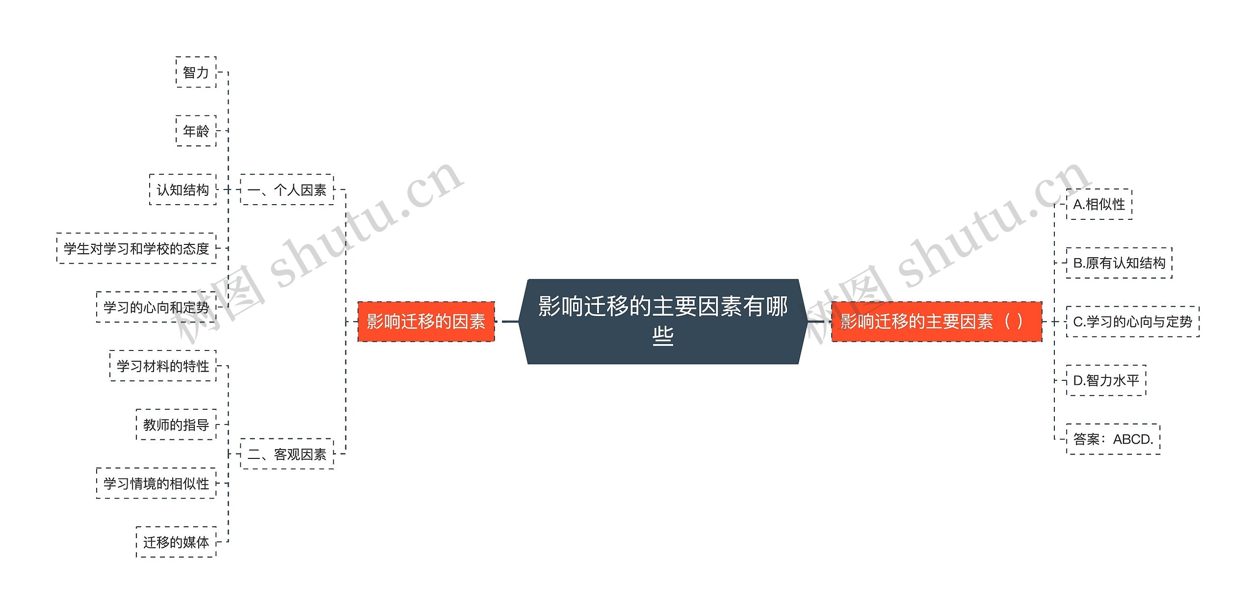 影响迁移的主要因素有哪些思维导图