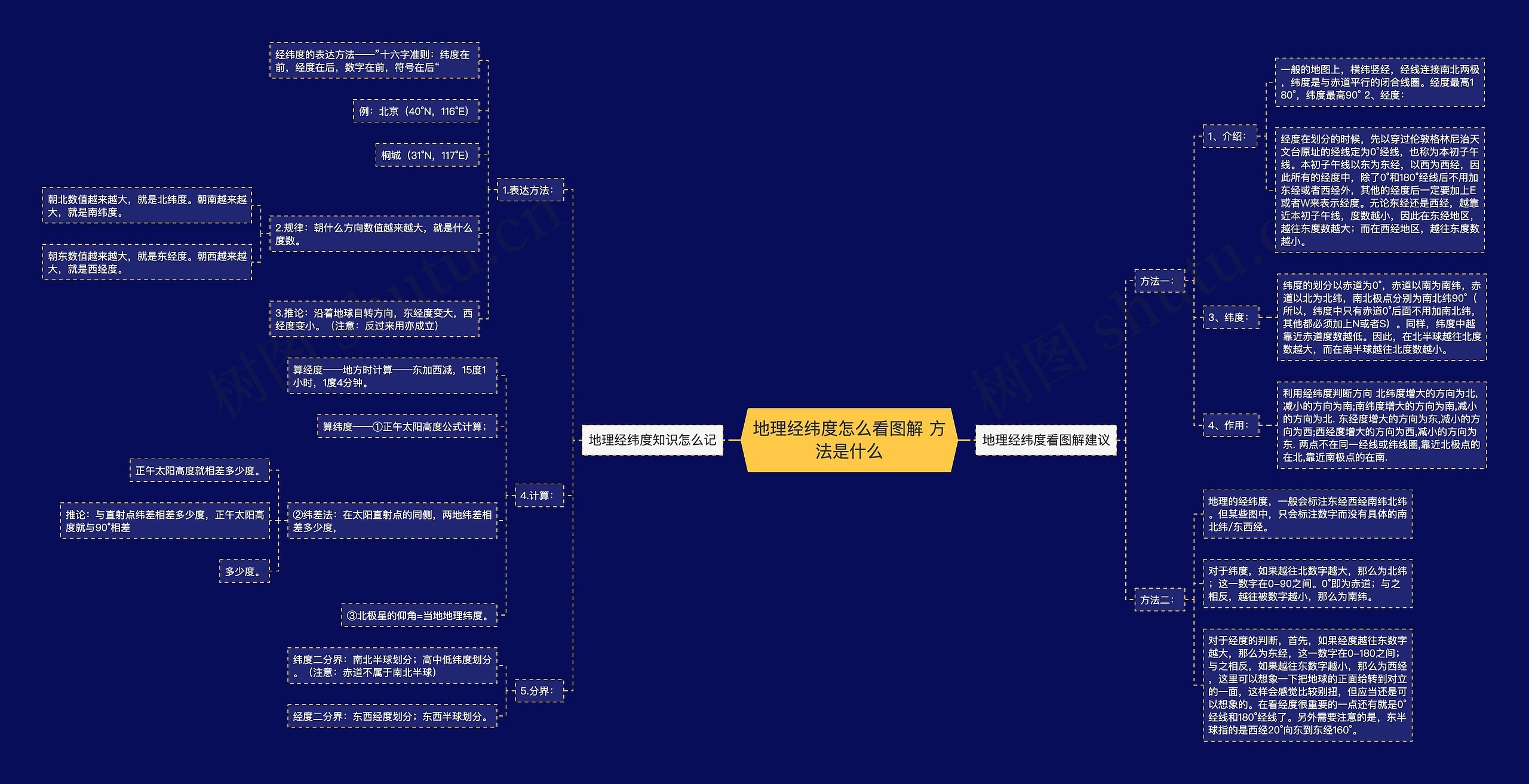 地理经纬度怎么看图解 方法是什么思维导图