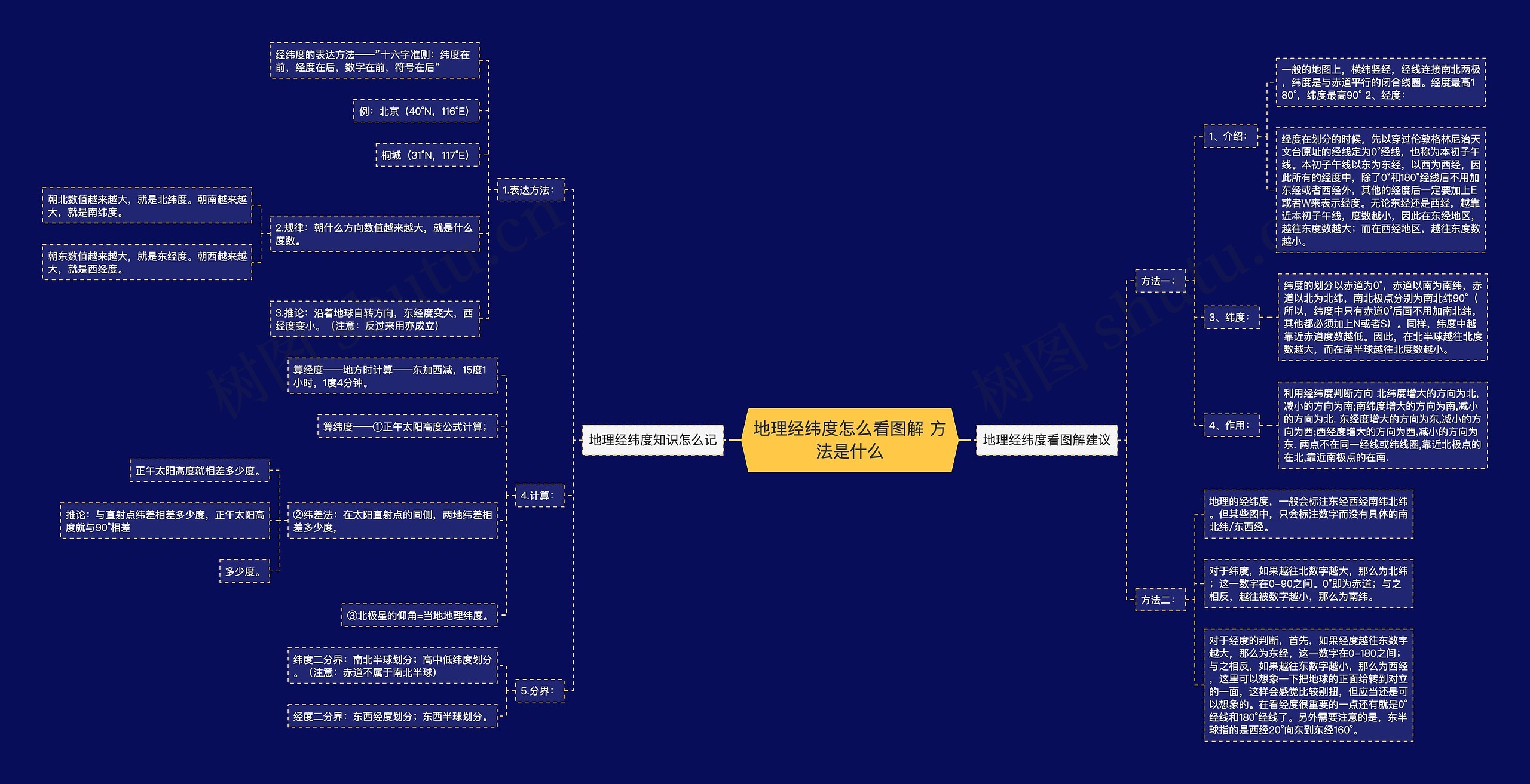 地理经纬度怎么看图解 方法是什么思维导图高清图 地理经纬度怎么看图解 方法是什么思维导图