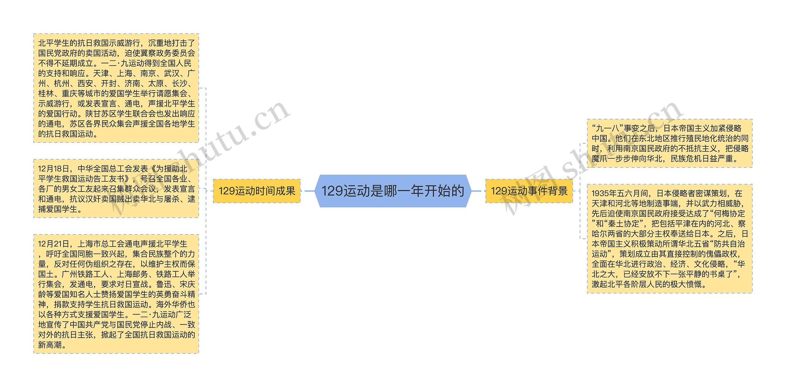 129运动是哪一年开始的