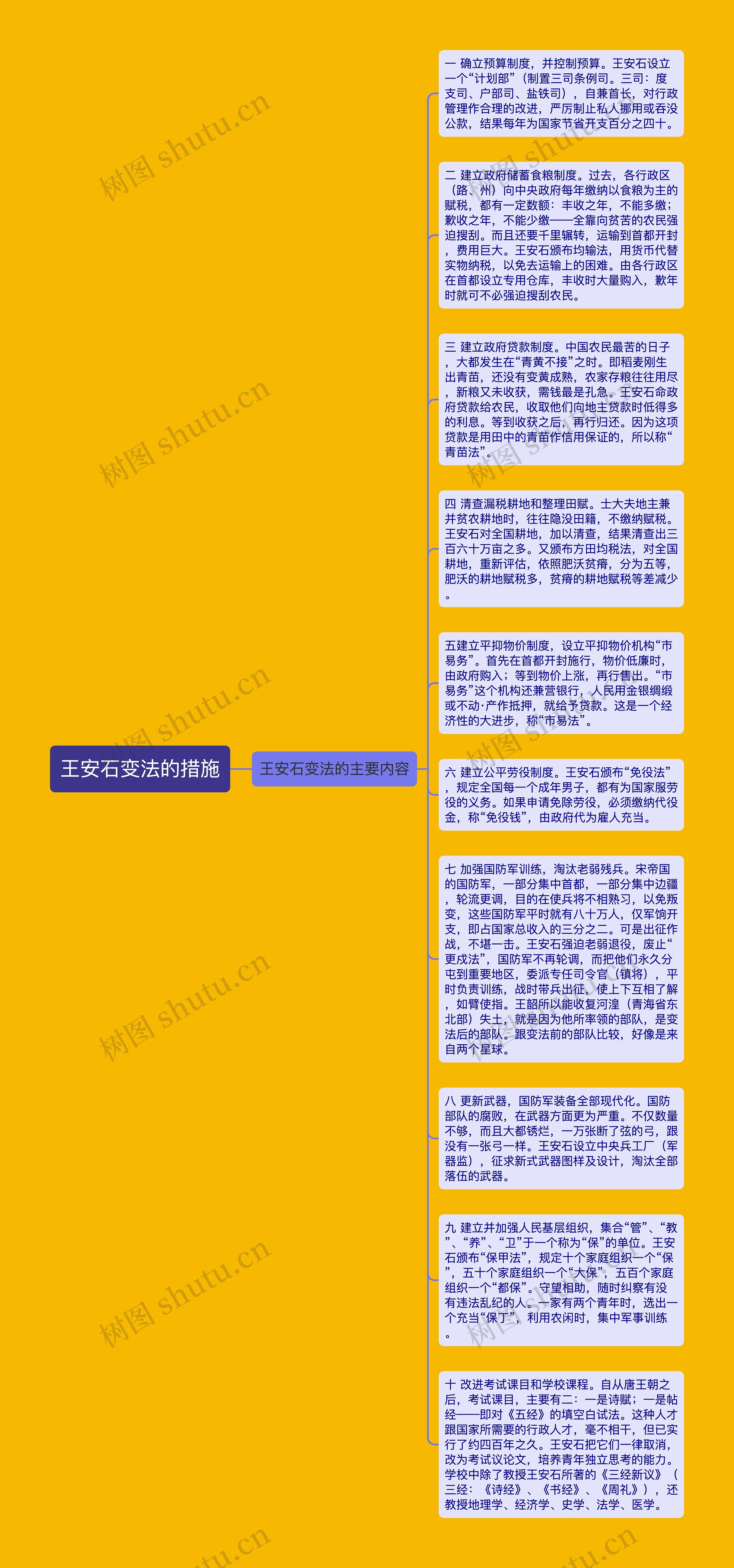 王安石变法的措施思维导图