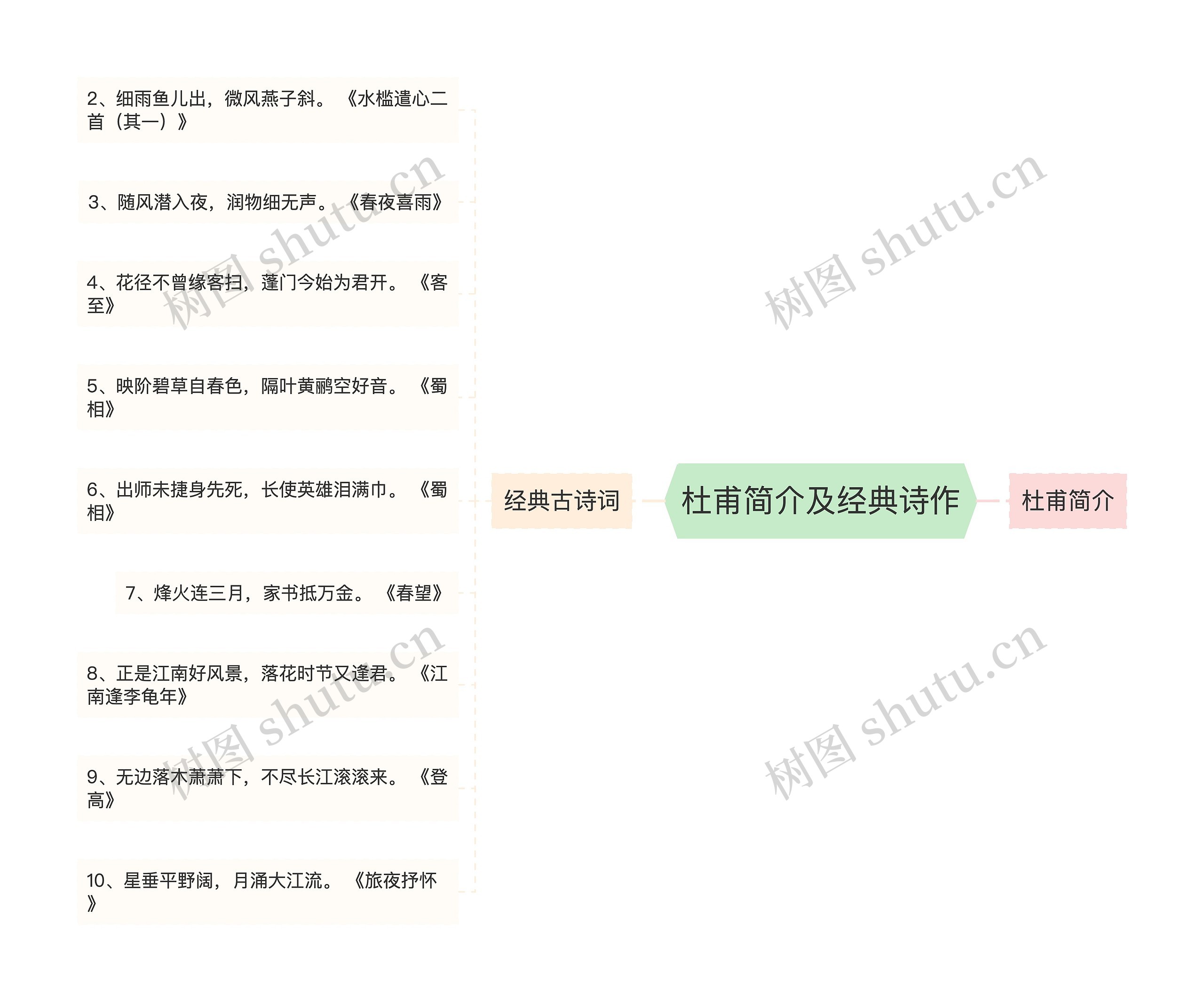 杜甫简介及经典诗作思维导图