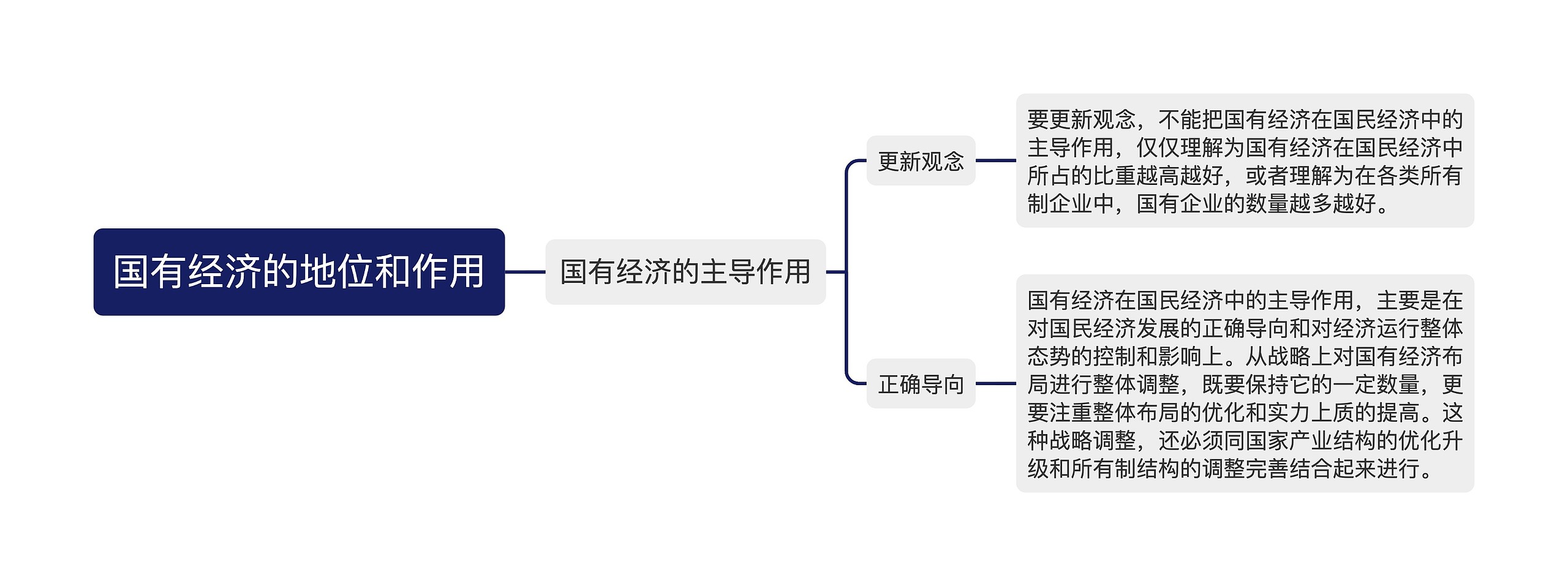 国有经济的地位和作用思维导图