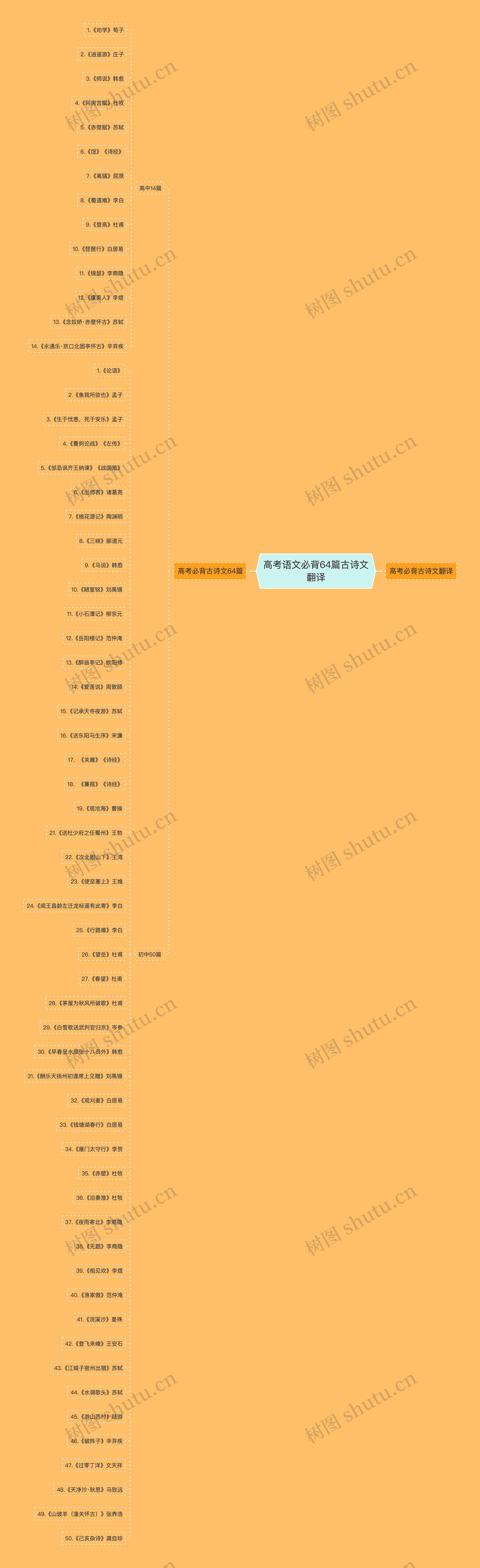 高考语文必背64篇古诗文翻译