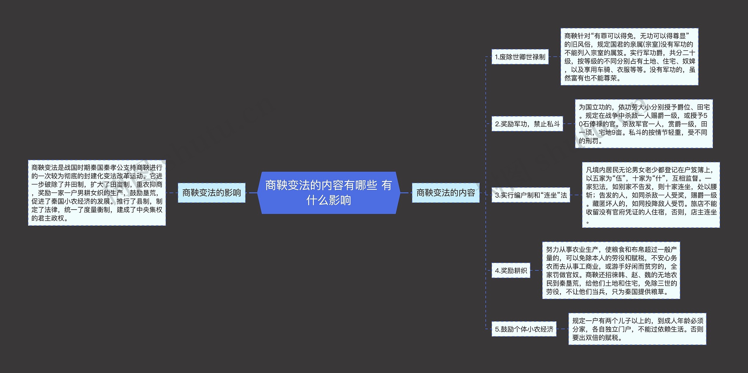 商鞅变法的内容有哪些 有什么影响思维导图