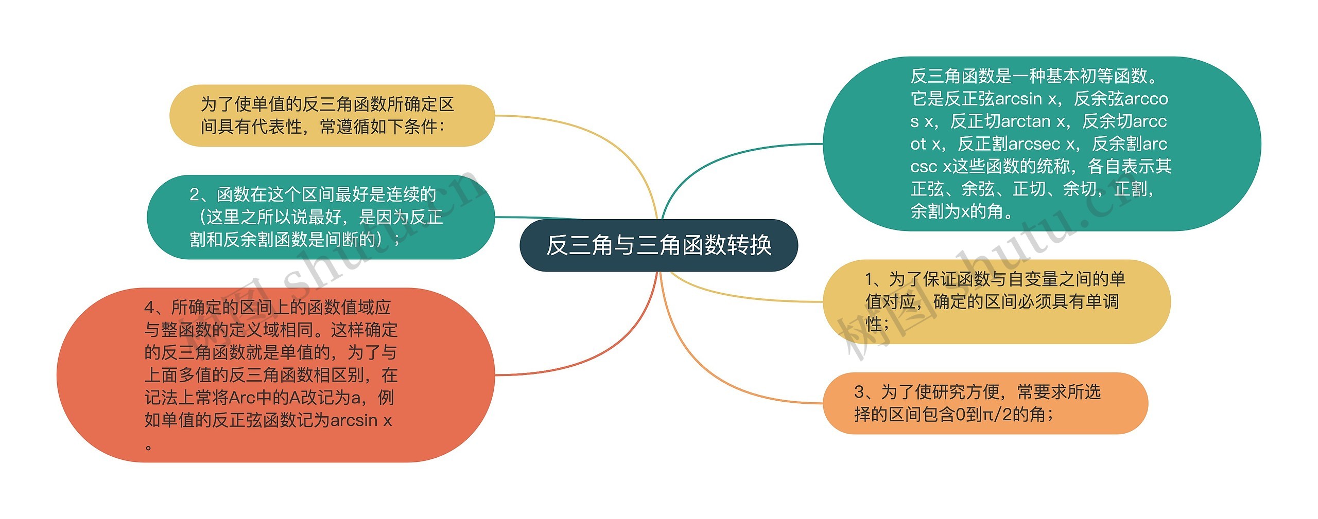 反三角与三角函数转换思维导图