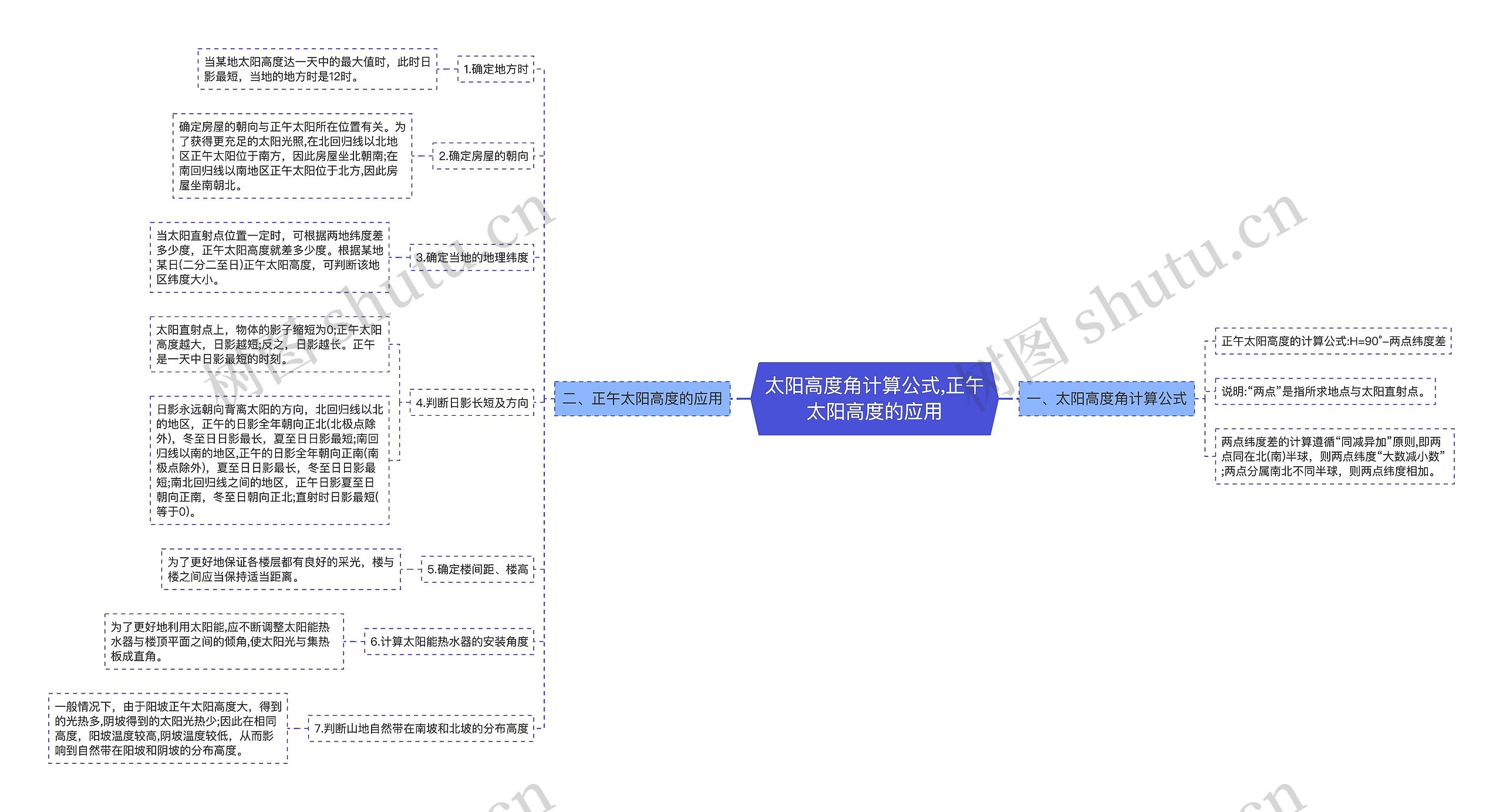 太阳高度角计算公式,正午太阳高度的应用思维导图