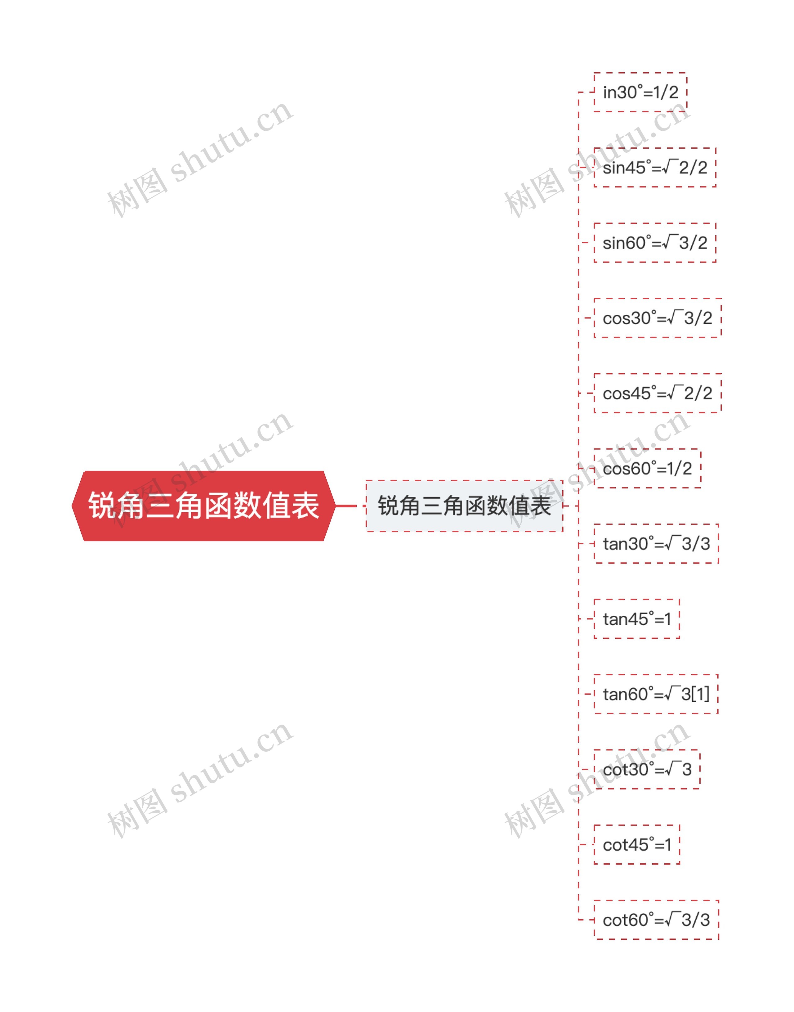 锐角三角函数值表思维导图