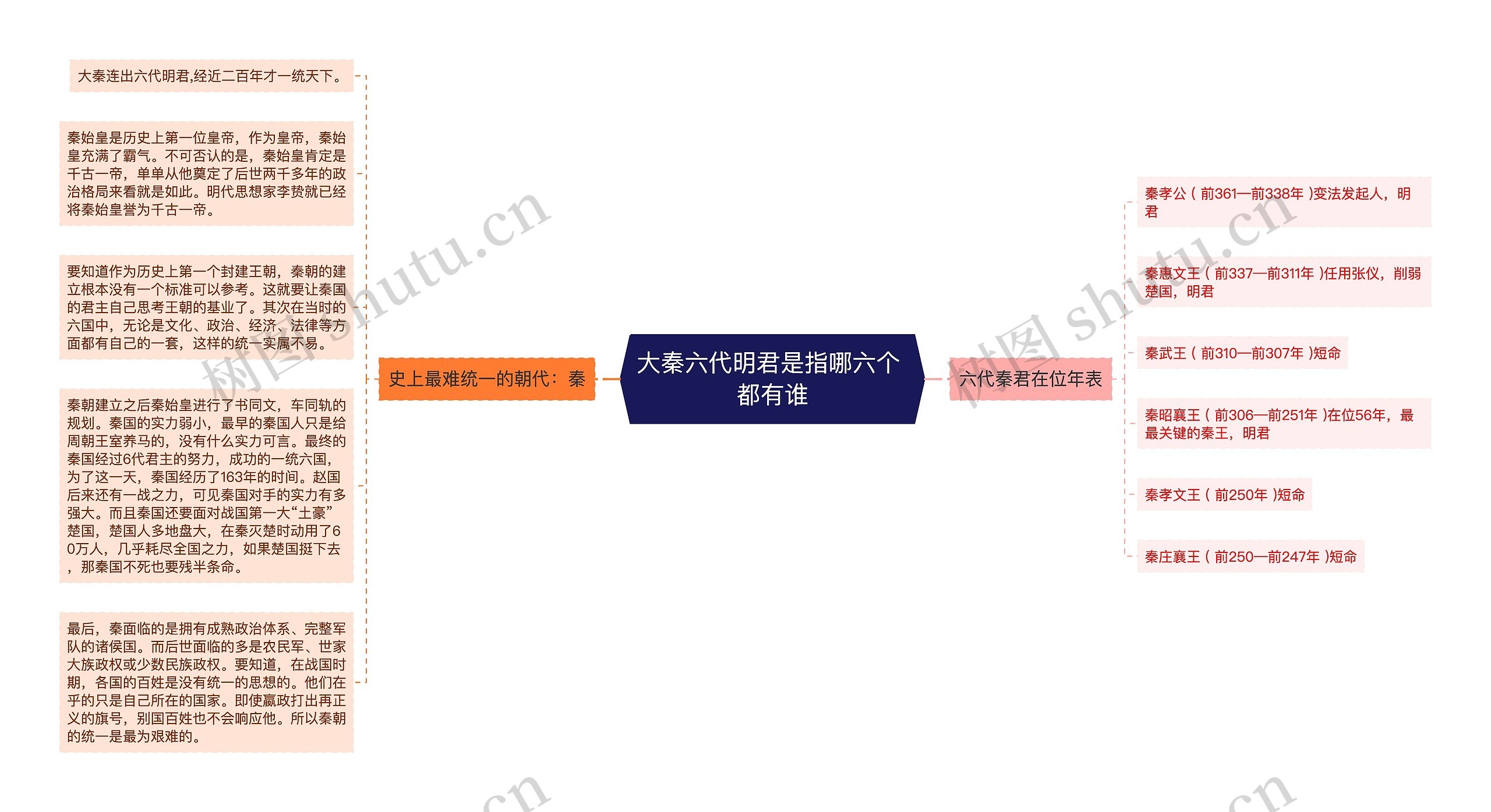 大秦六代明君是指哪六个 都有谁思维导图