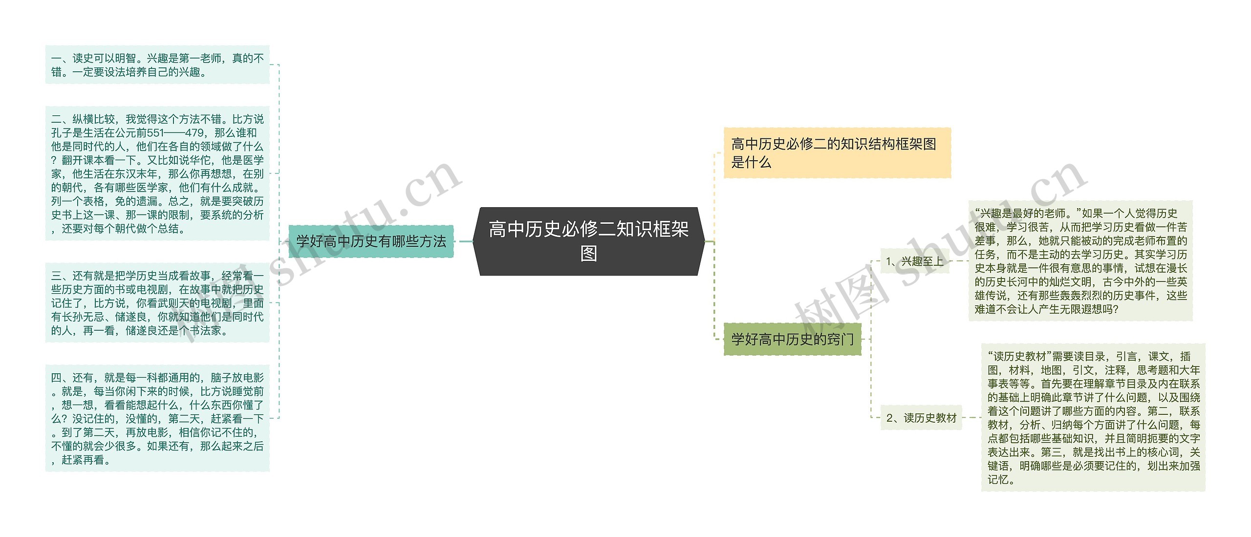 高中历史必修二知识框架图