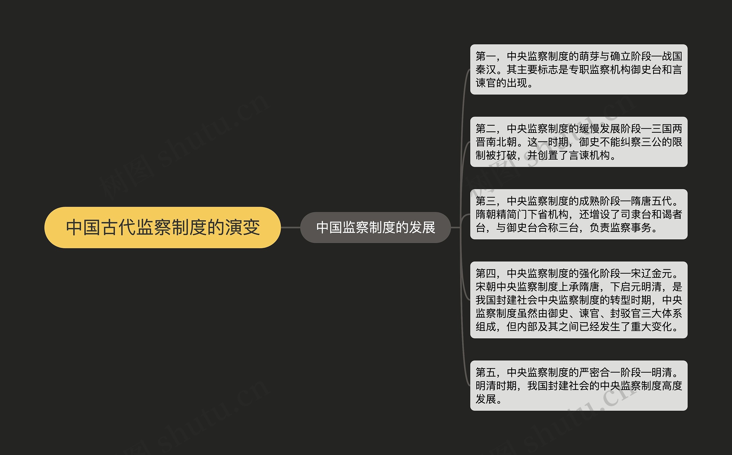 中国古代监察制度的演变思维导图