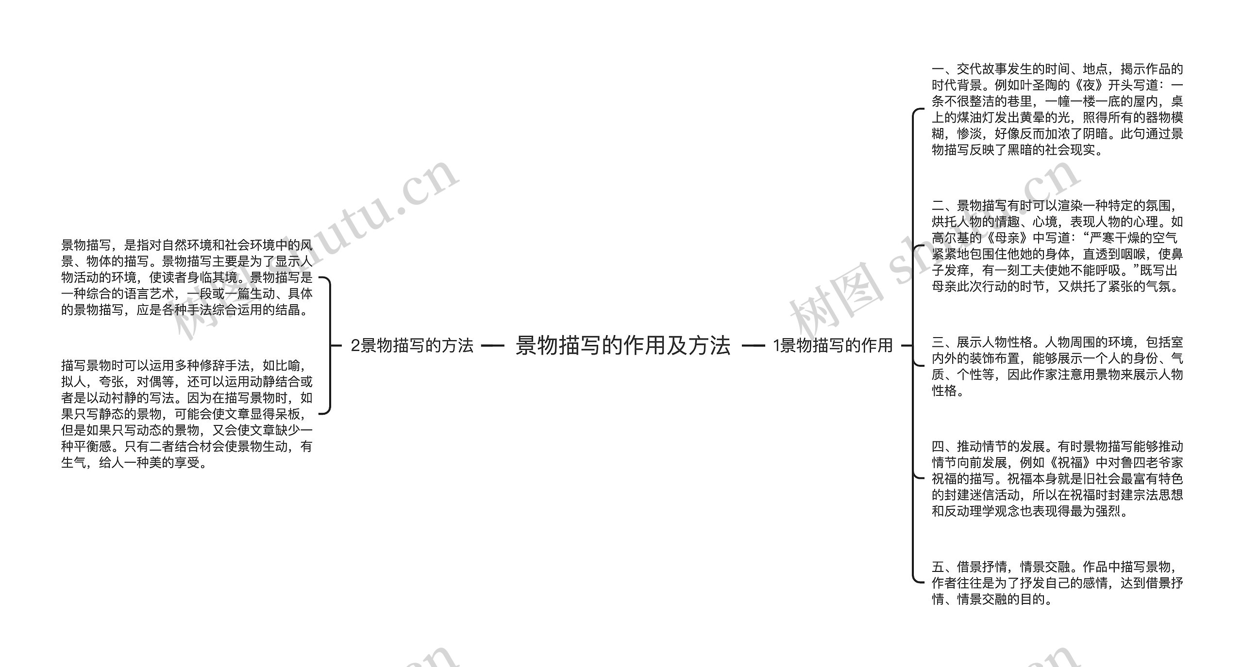 景物描写的作用及方法思维导图