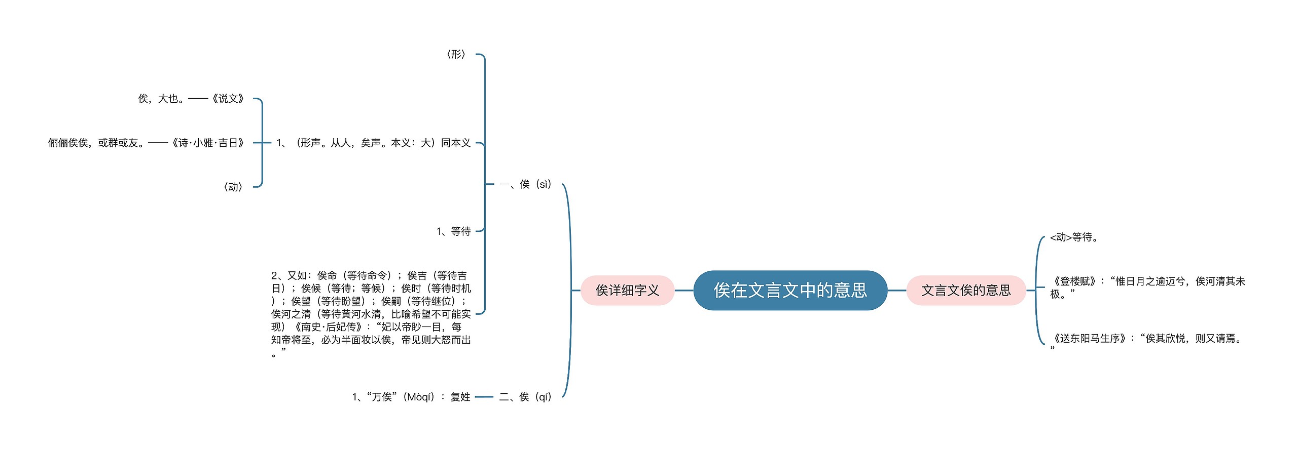 俟在文言文中的意思思维导图