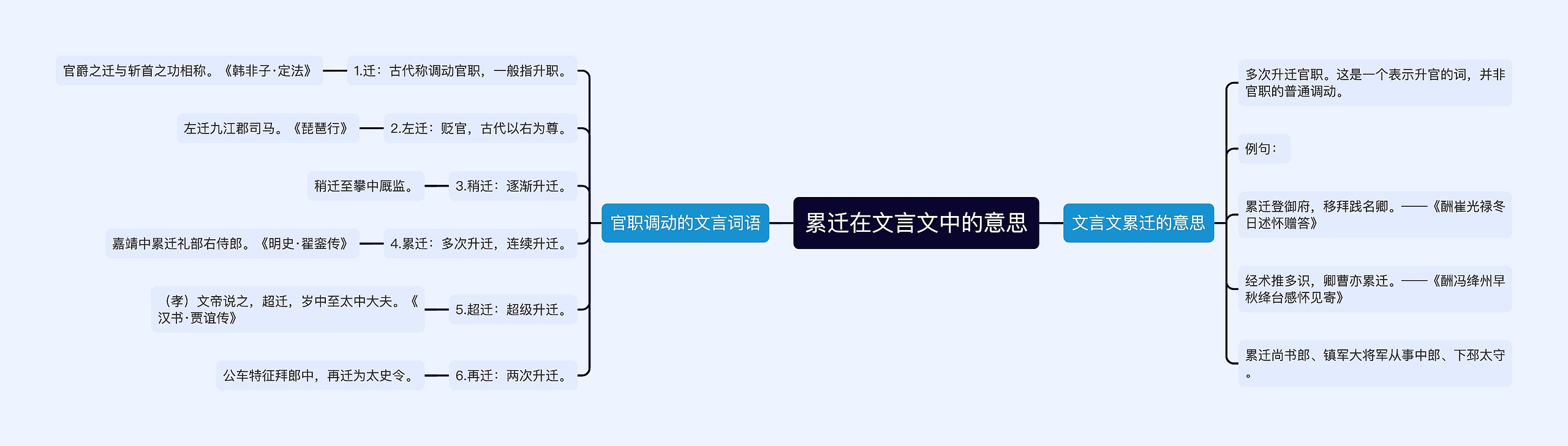 累迁在文言文中的意思思维导图