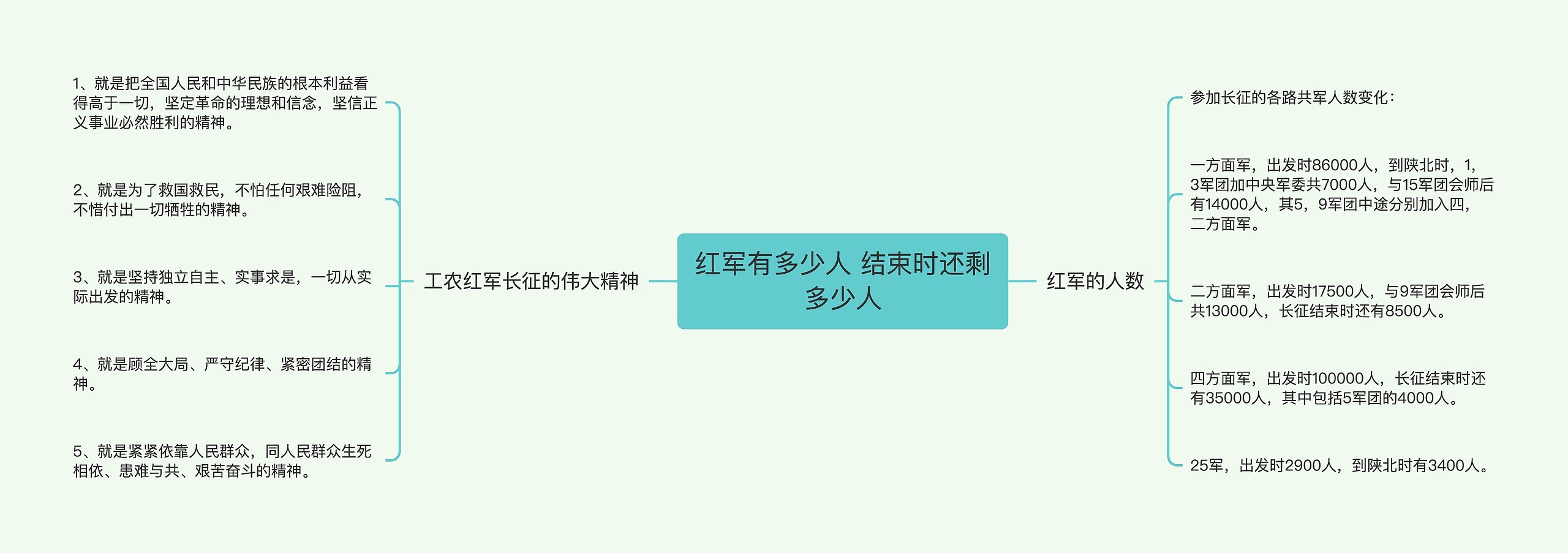 红军有多少人 结束时还剩多少人