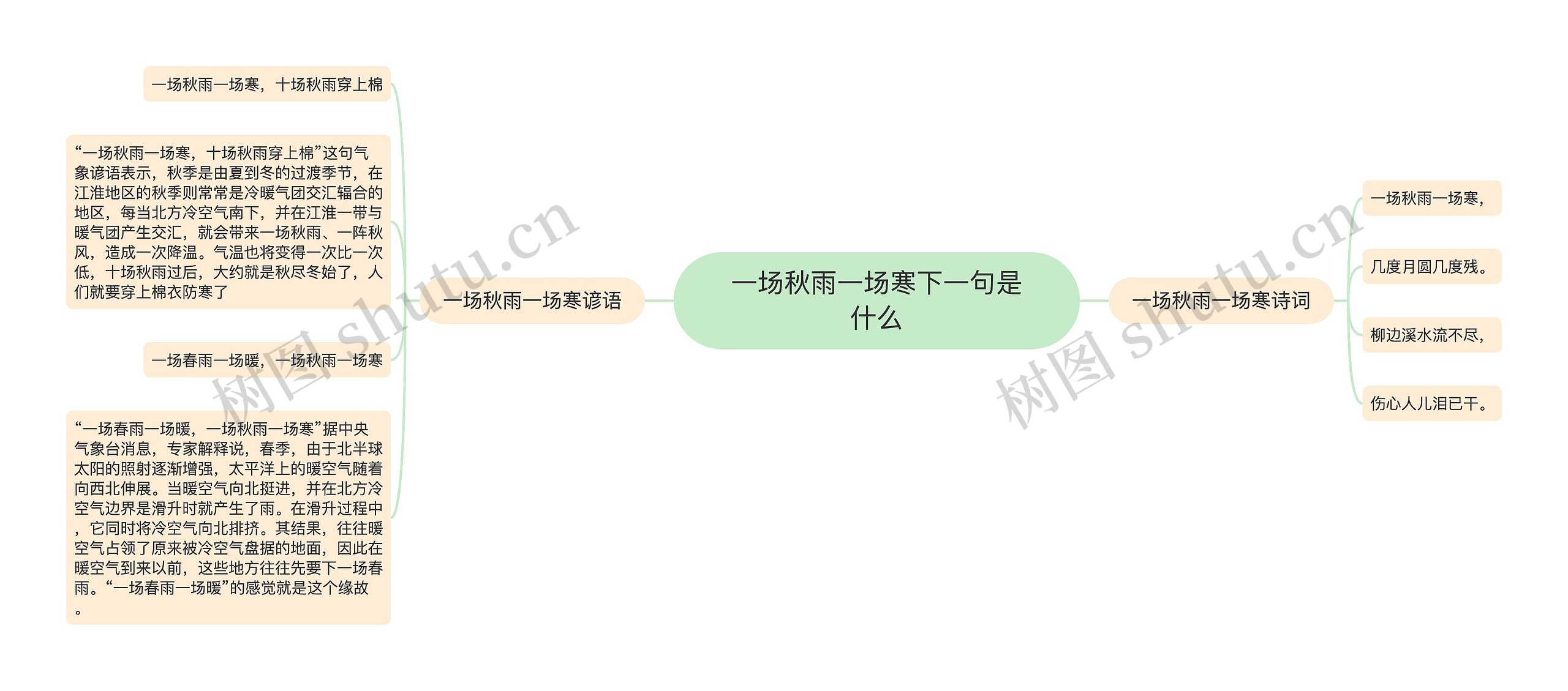 一场秋雨一场寒下一句是什么思维导图