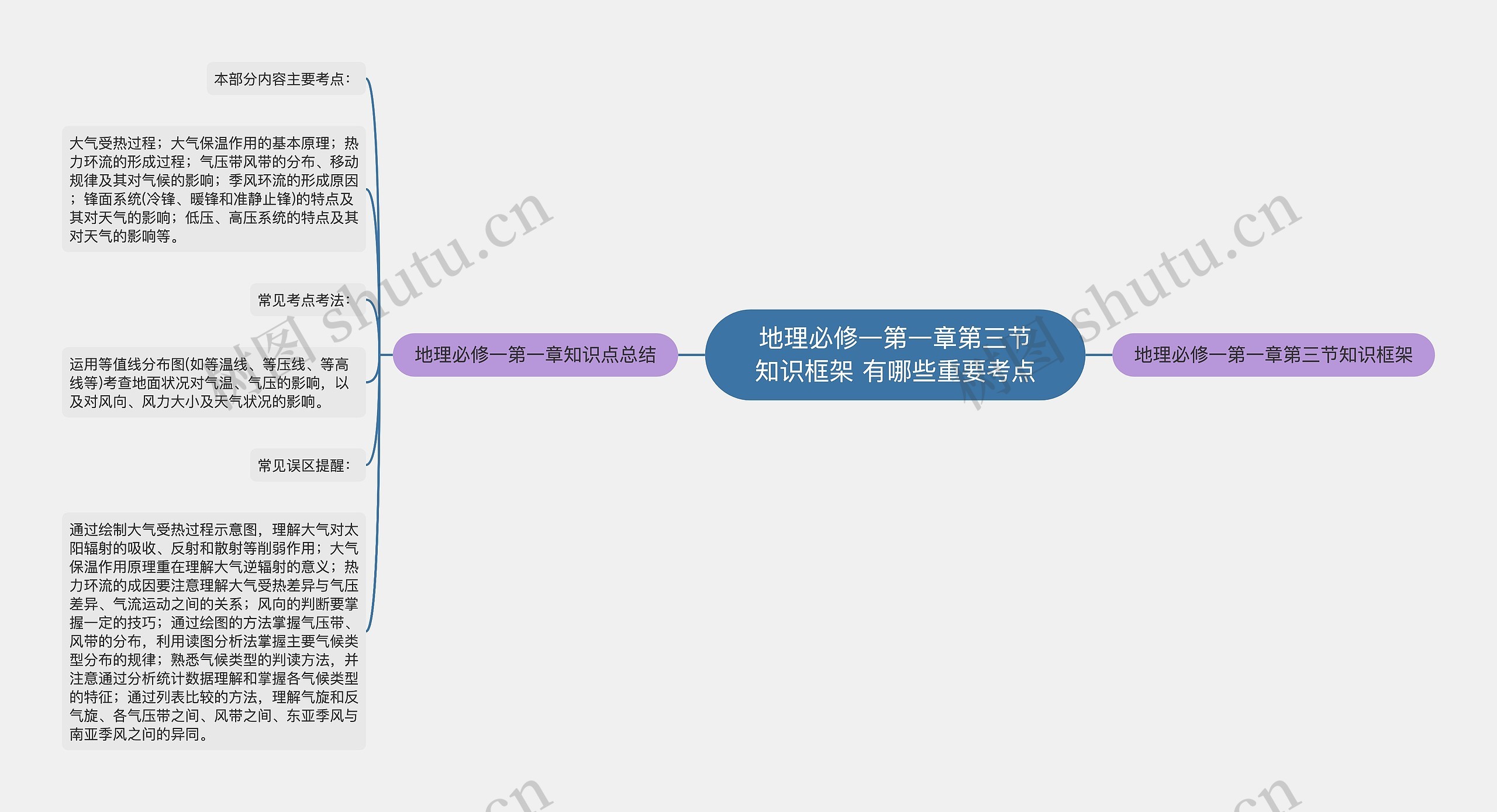 地理必修一第一章第三节知识框架 有哪些重要考点思维导图