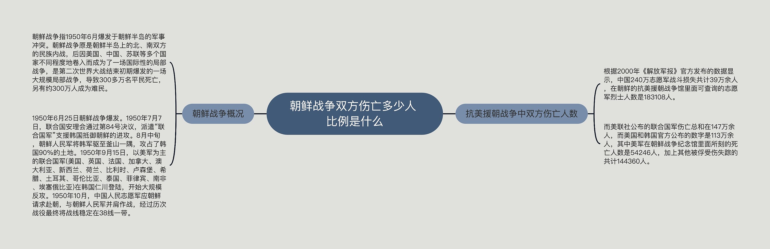 朝鲜战争双方伤亡多少人 比例是什么