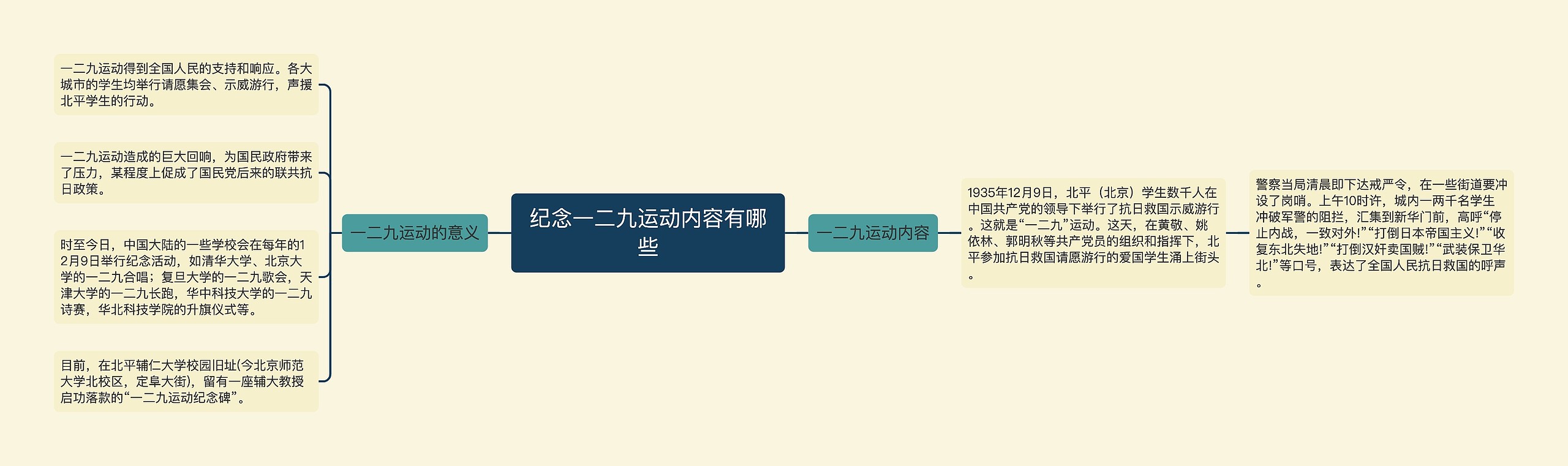 纪念一二九运动内容有哪些