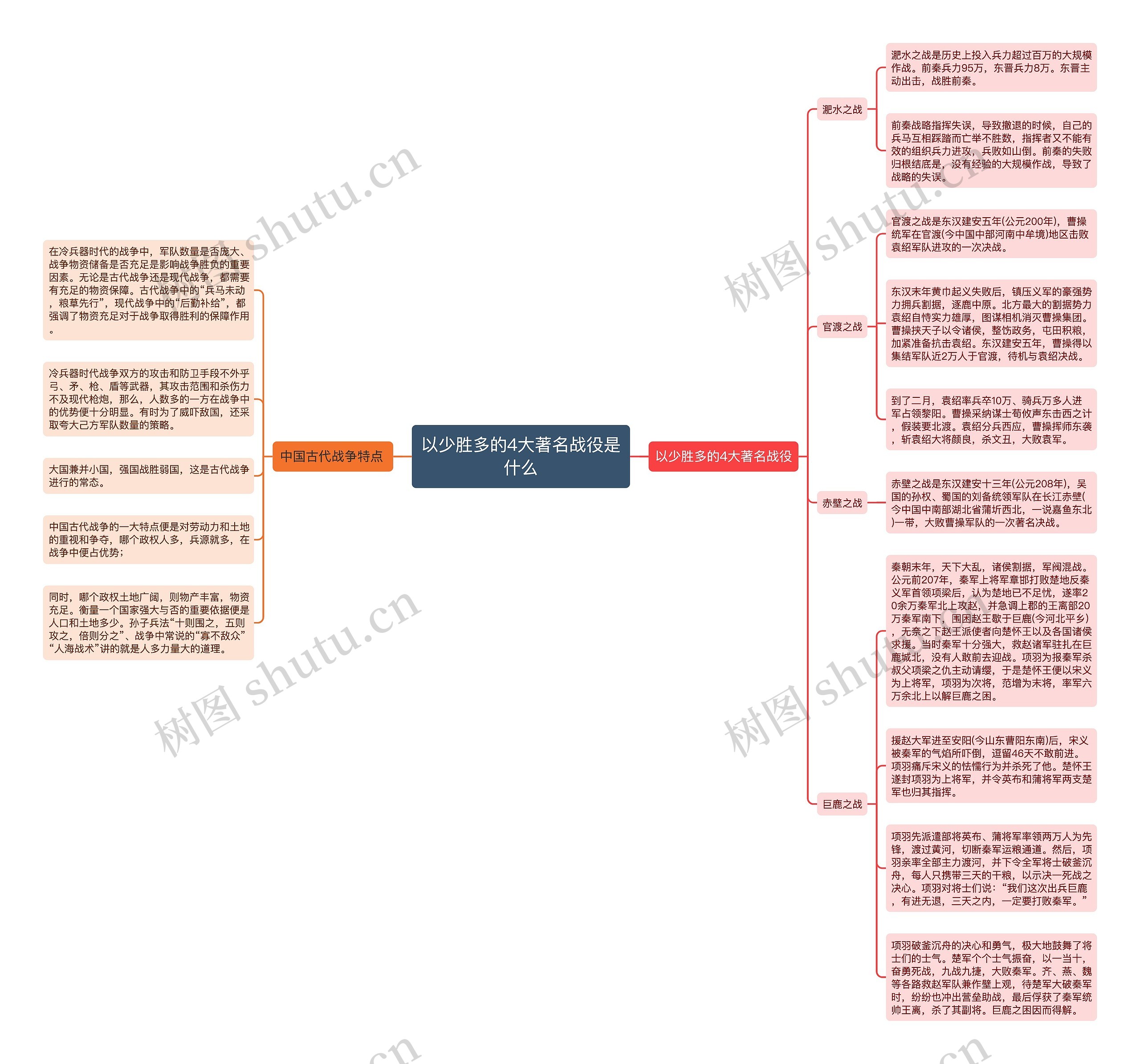 以少胜多的4大著名战役是什么思维导图