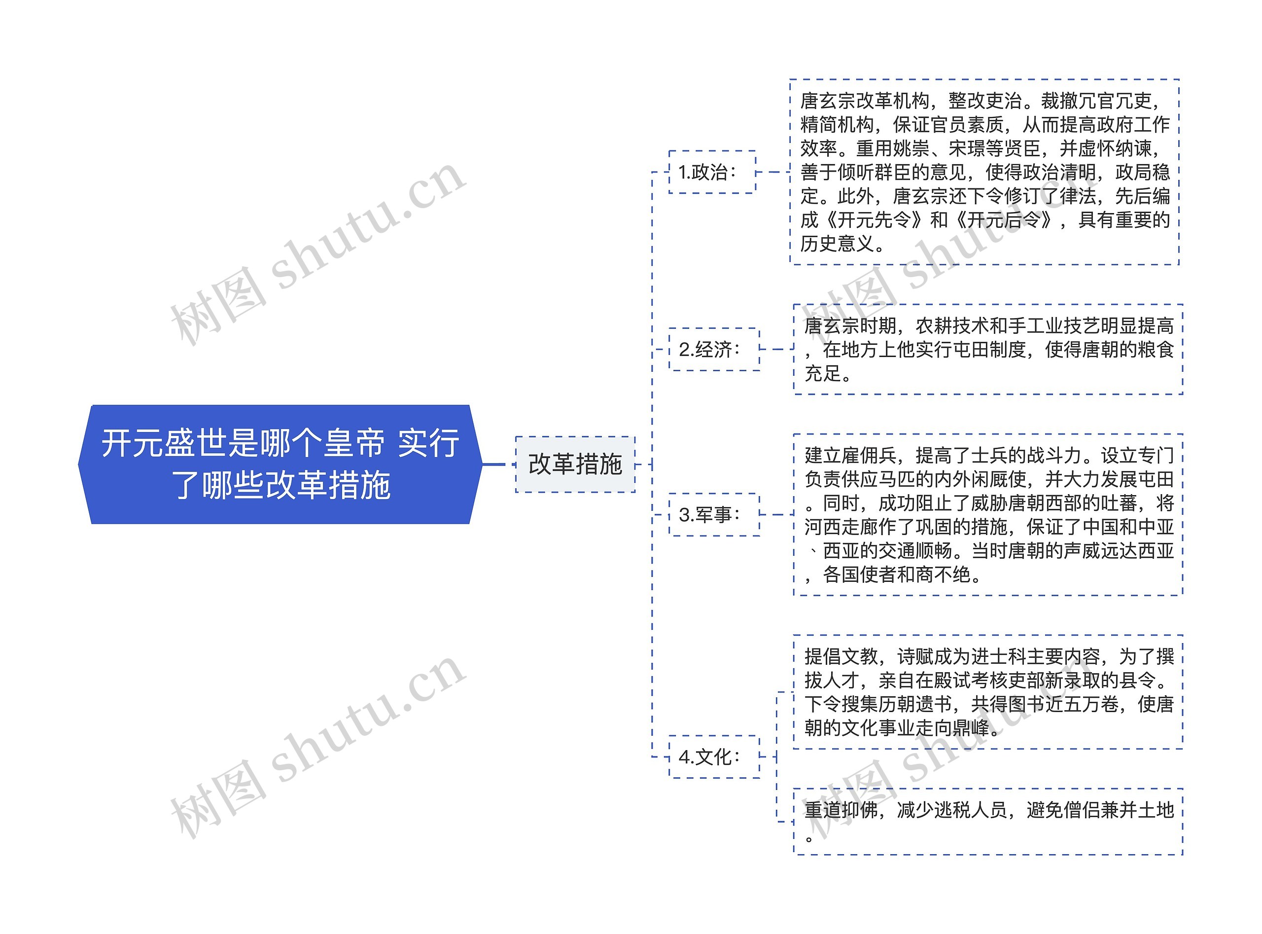 开元盛世是哪个皇帝 实行了哪些改革措施思维导图