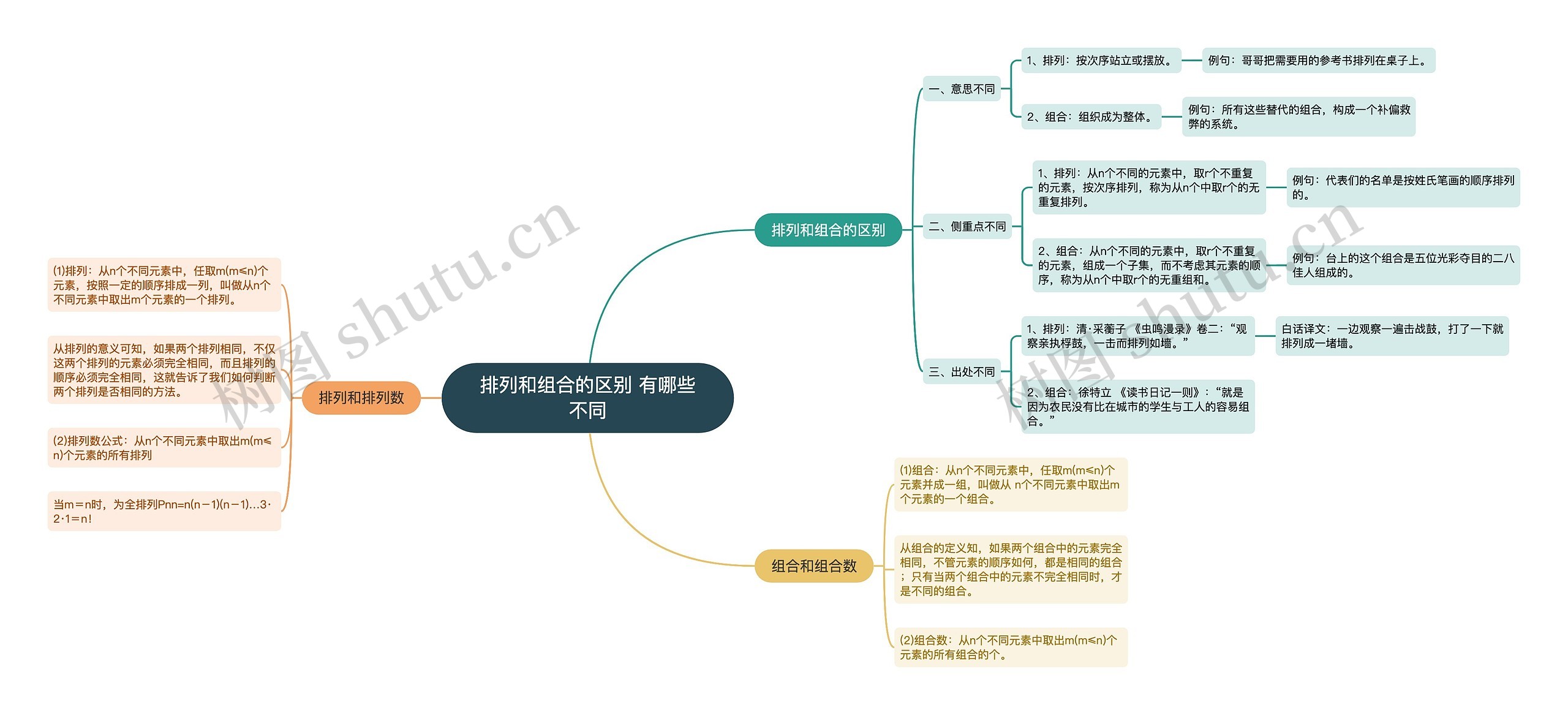 排列和组合的区别 有哪些不同思维导图