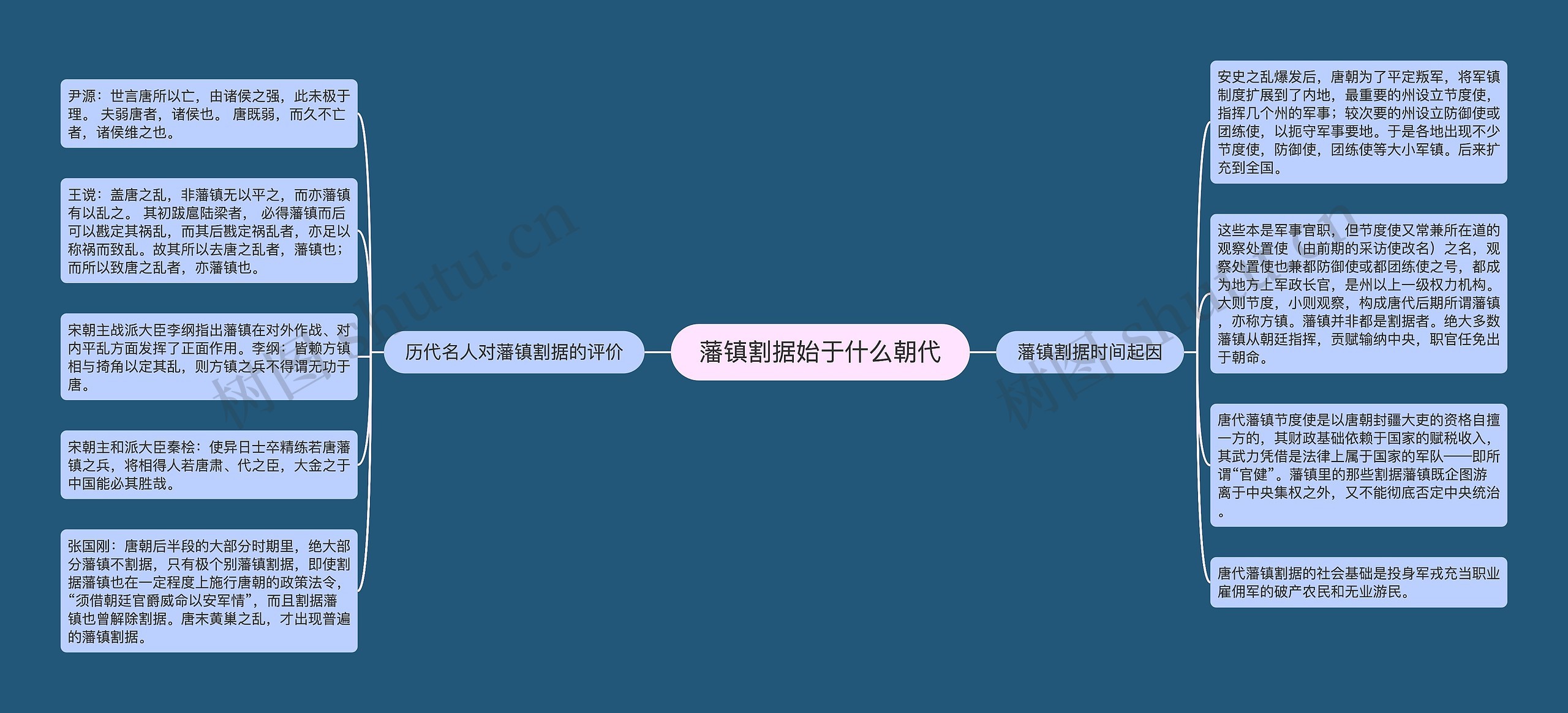 藩镇割据始于什么朝代思维导图