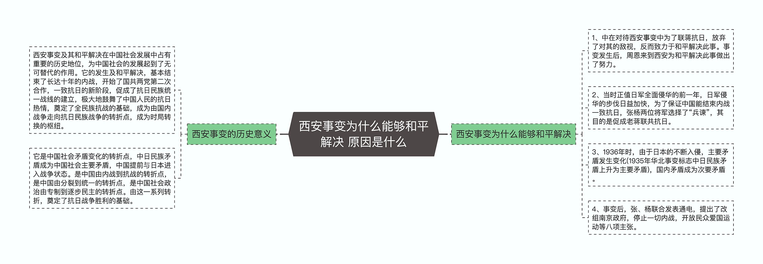 西安事变为什么能够和平解决 原因是什么