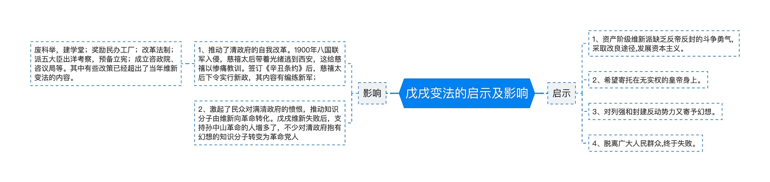 戊戌变法的启示及影响思维导图