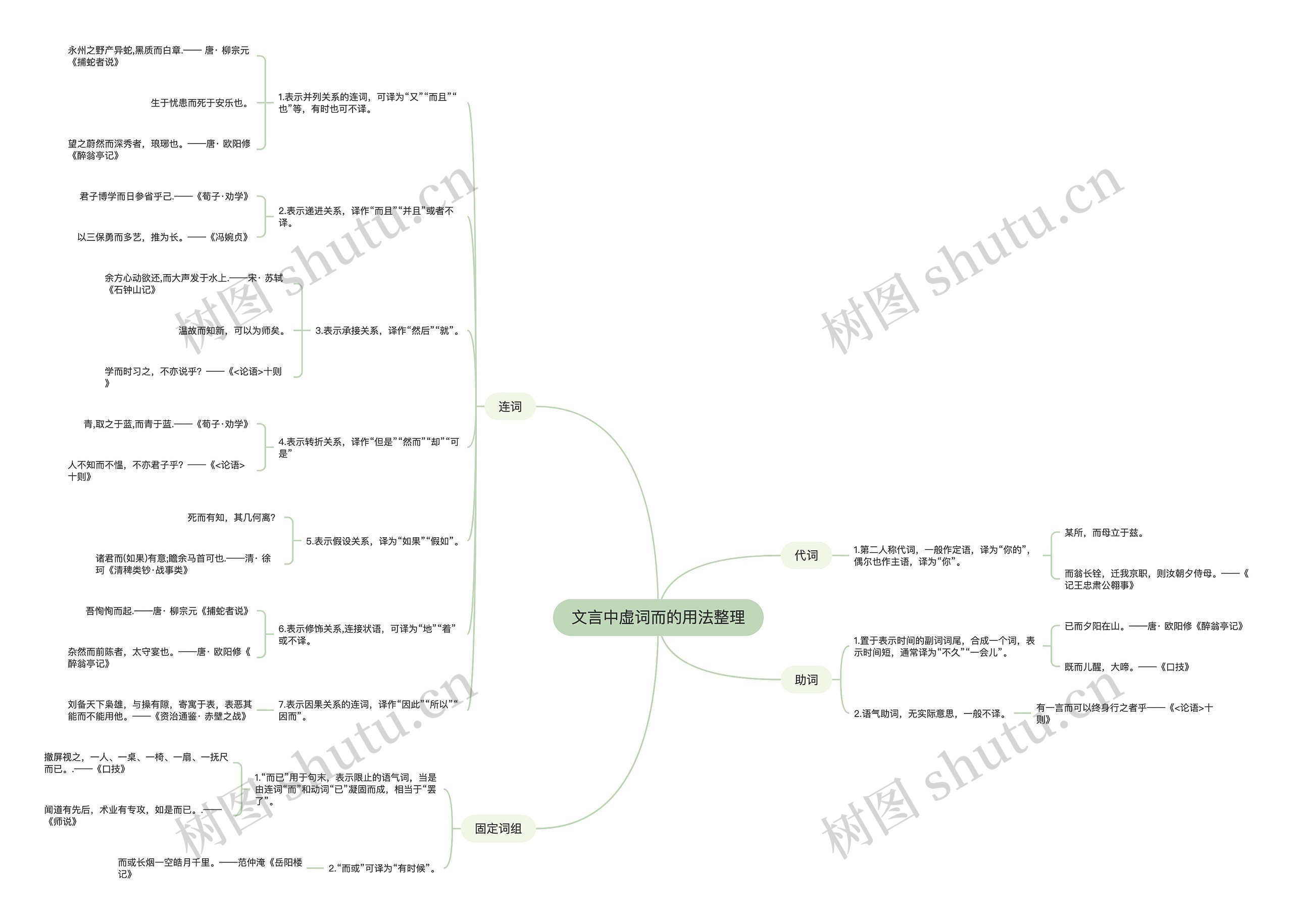 文言中虚词而的用法整理思维导图