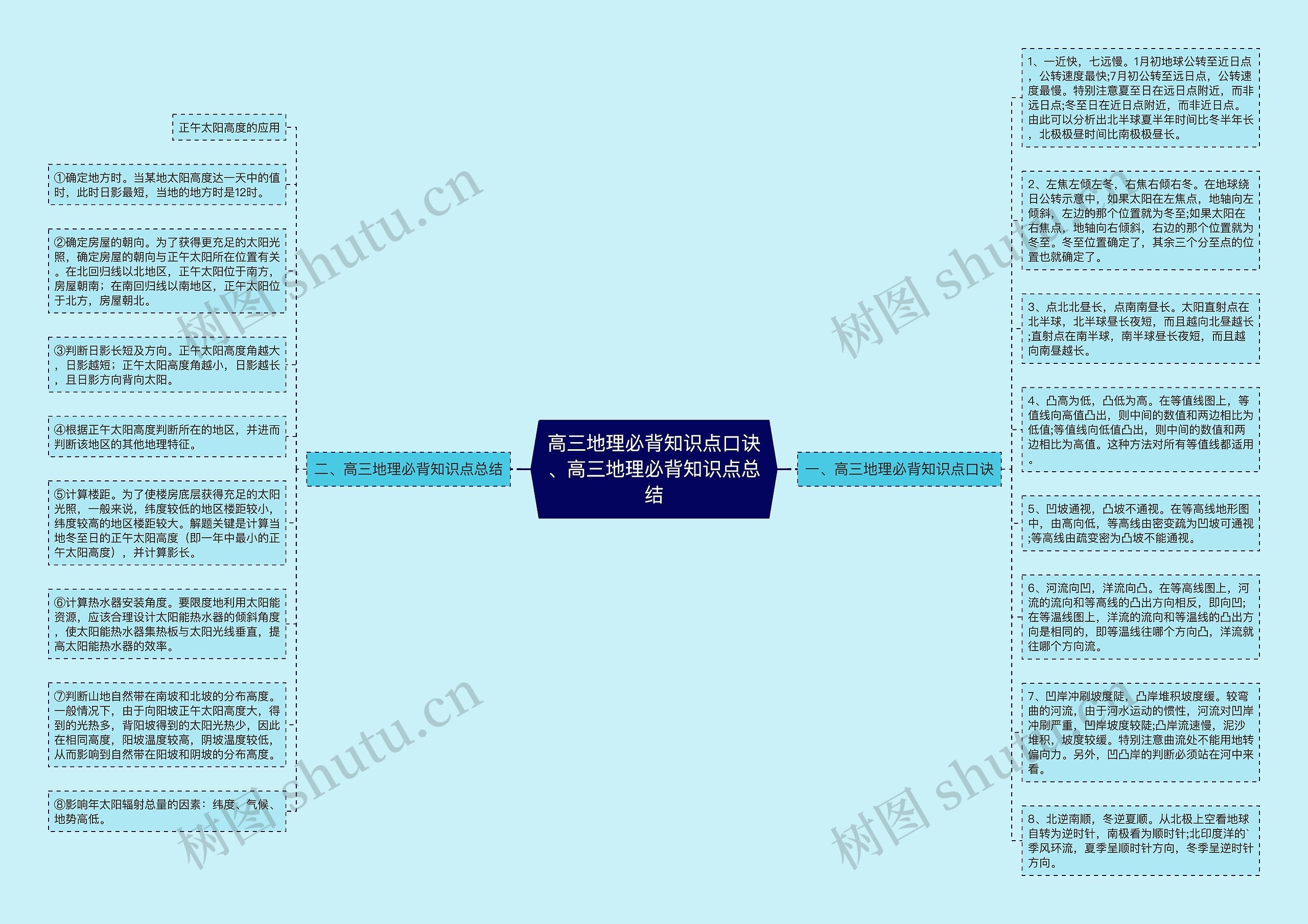 高三地理必背知识点口诀、高三地理必背知识点总结思维导图